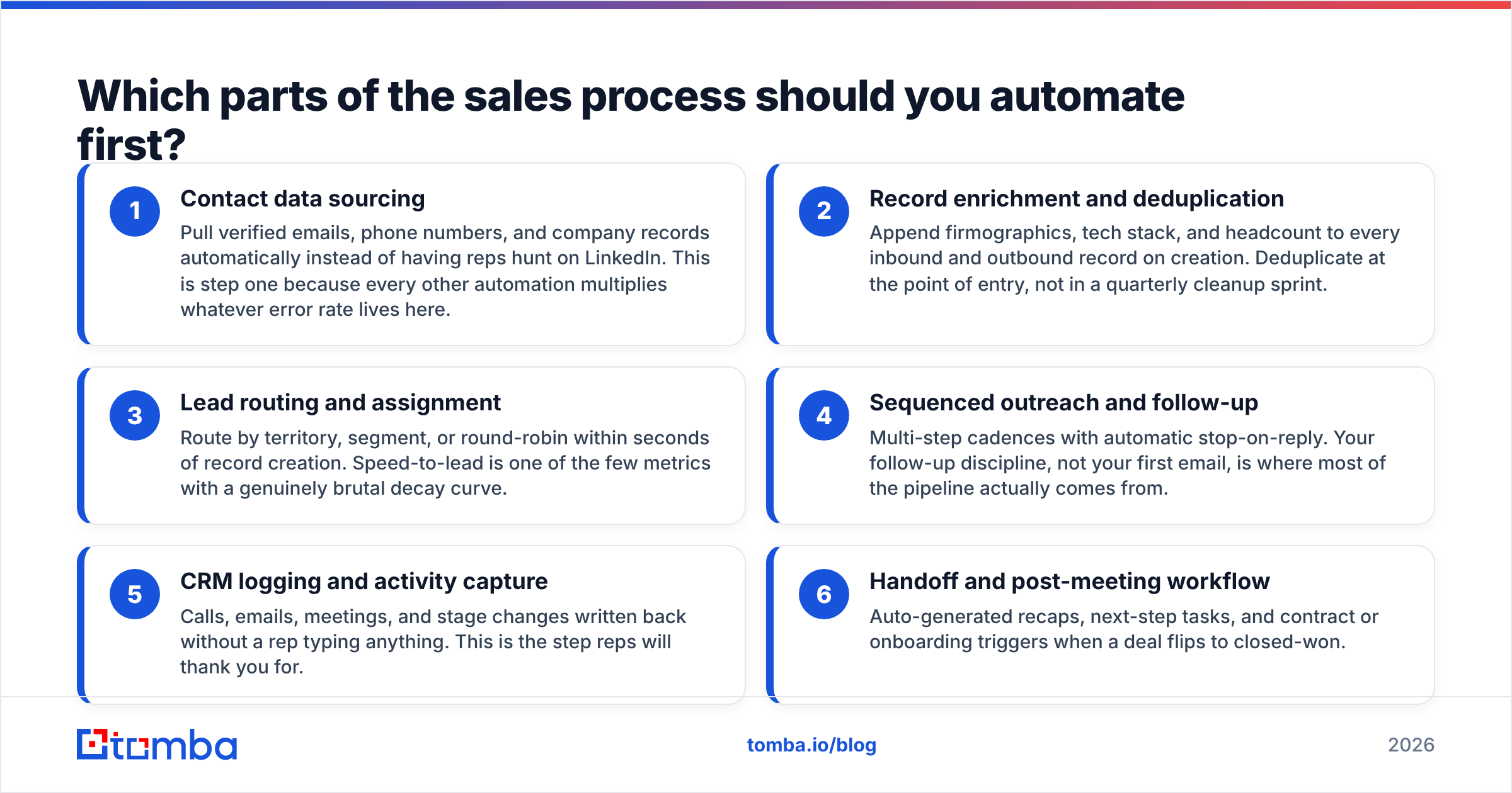 Diagram: Which parts of the sales process should you automate first