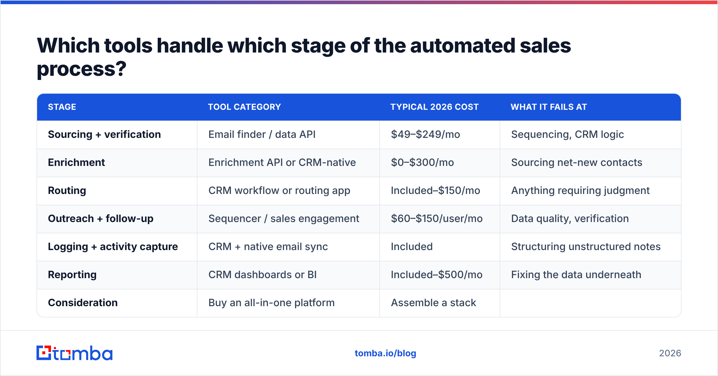 Diagram: Which tools handle which stage of the automated sales process