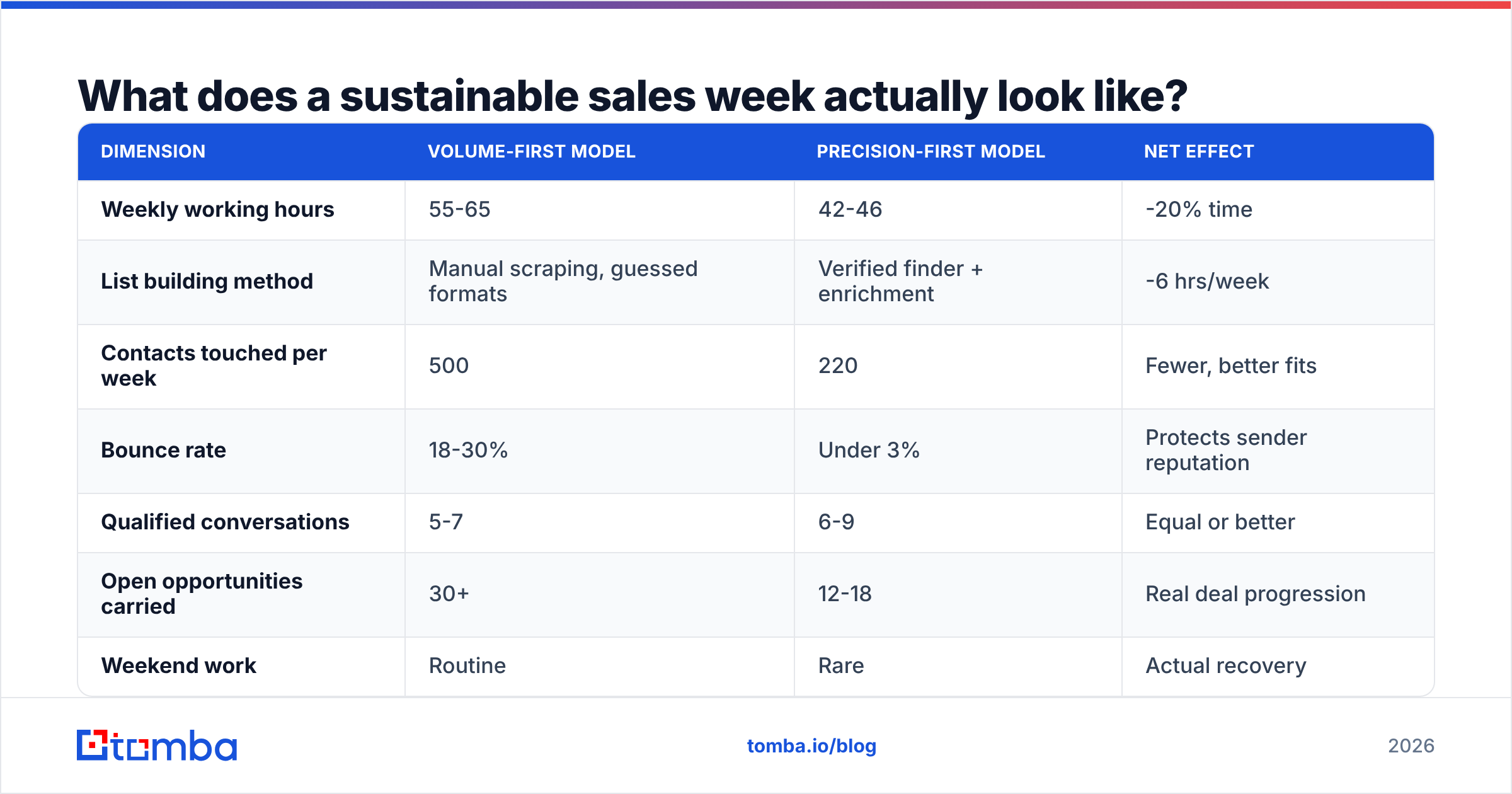 Diagram: What does a sustainable sales week actually look like
