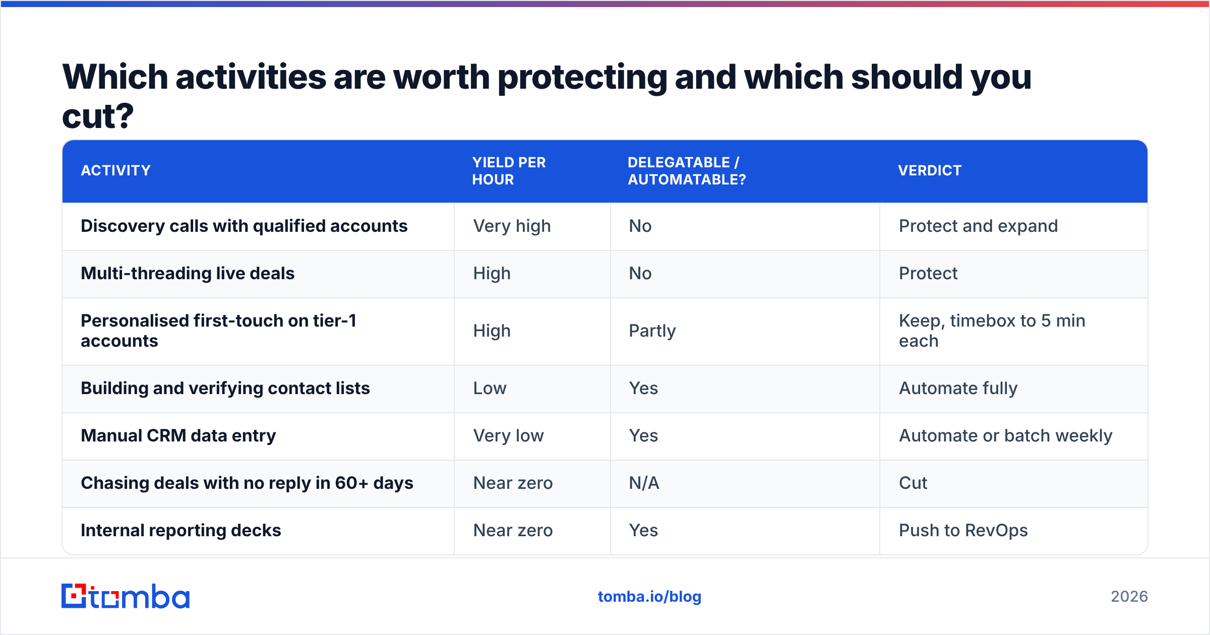 Diagram: Which activities are worth protecting and which should you cut