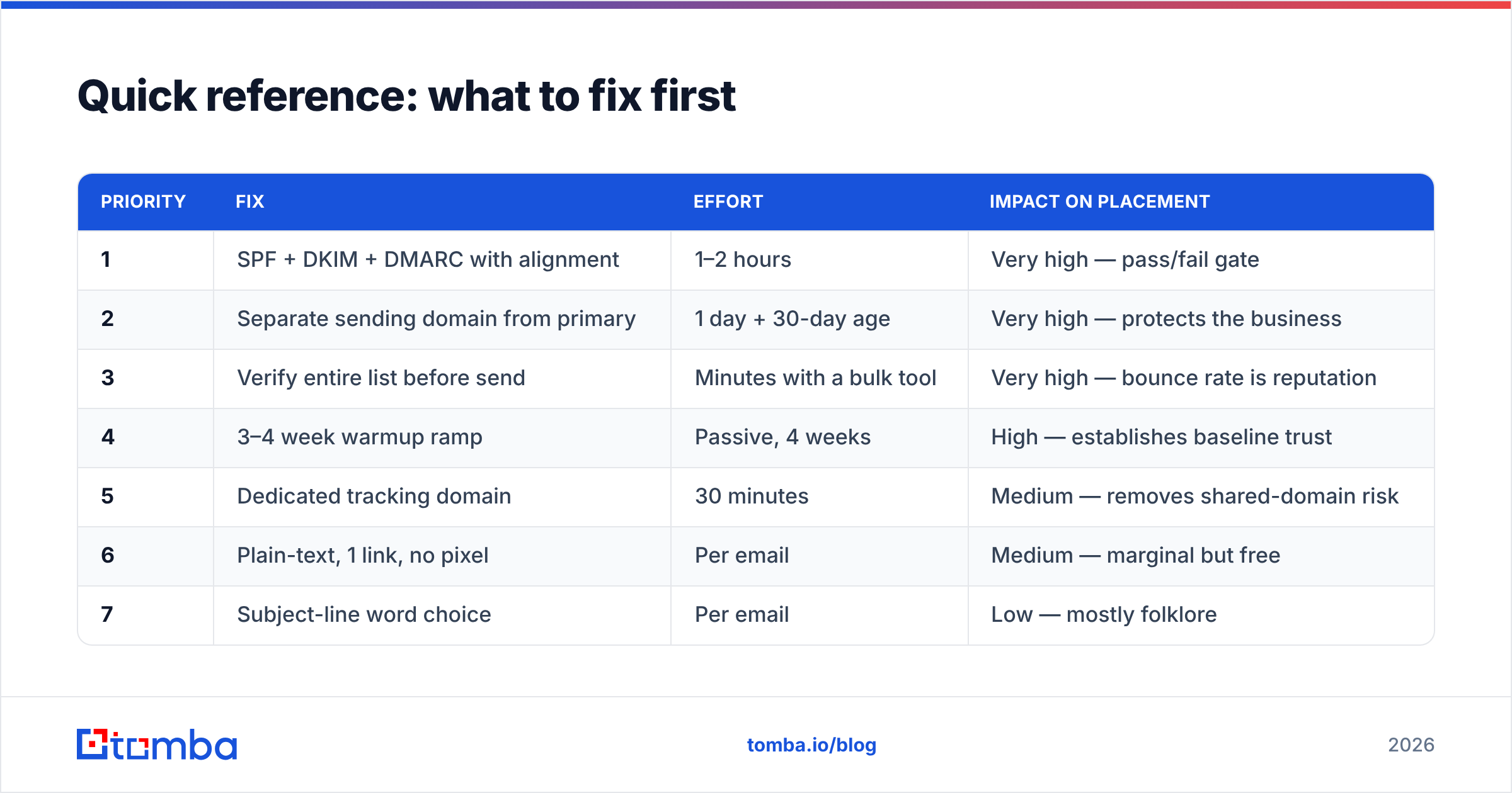 Diagram: how to avoid spam folder placement, ranked by fix priority