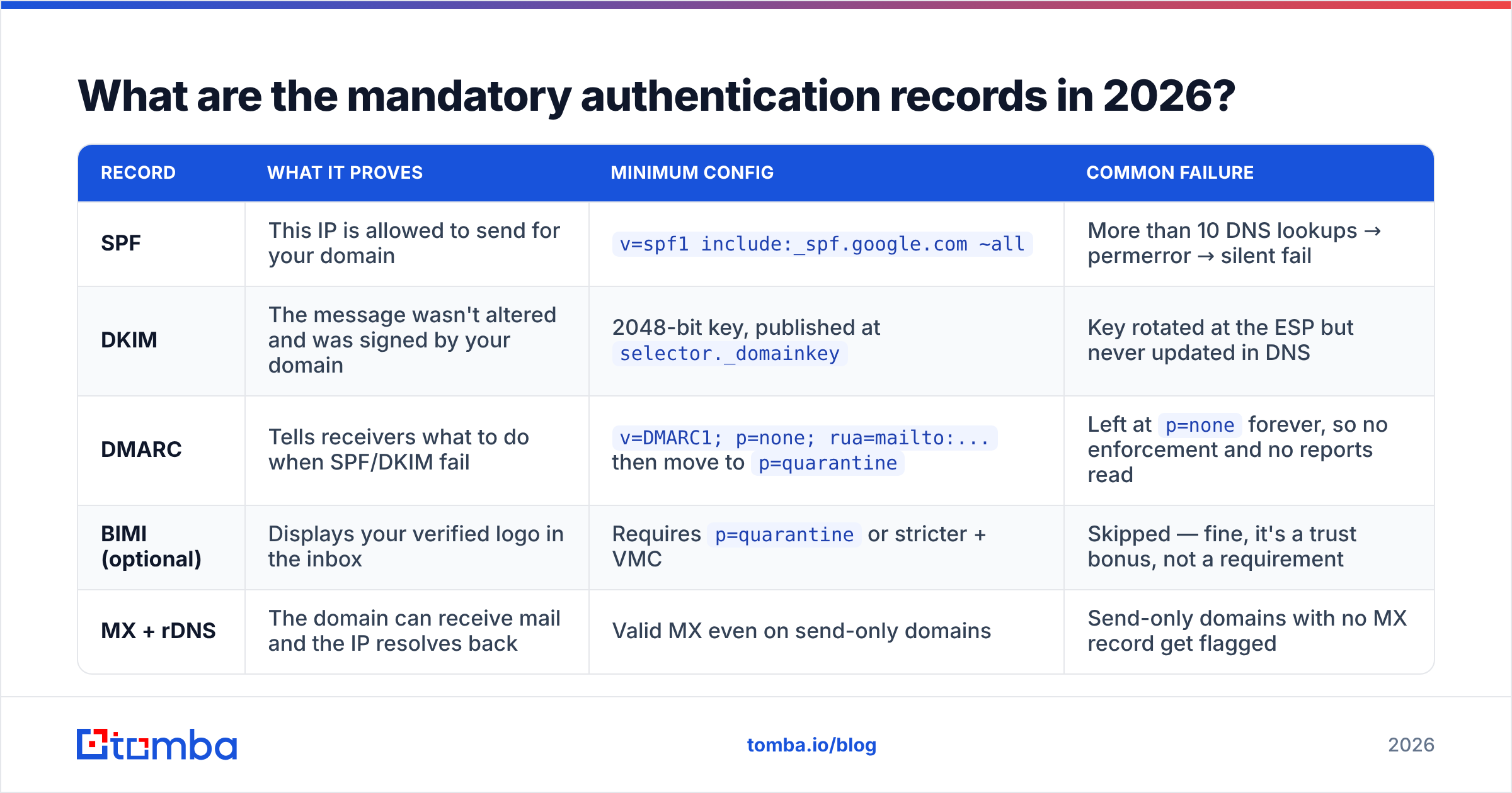 Diagram: What are the mandatory authentication records in 2026
