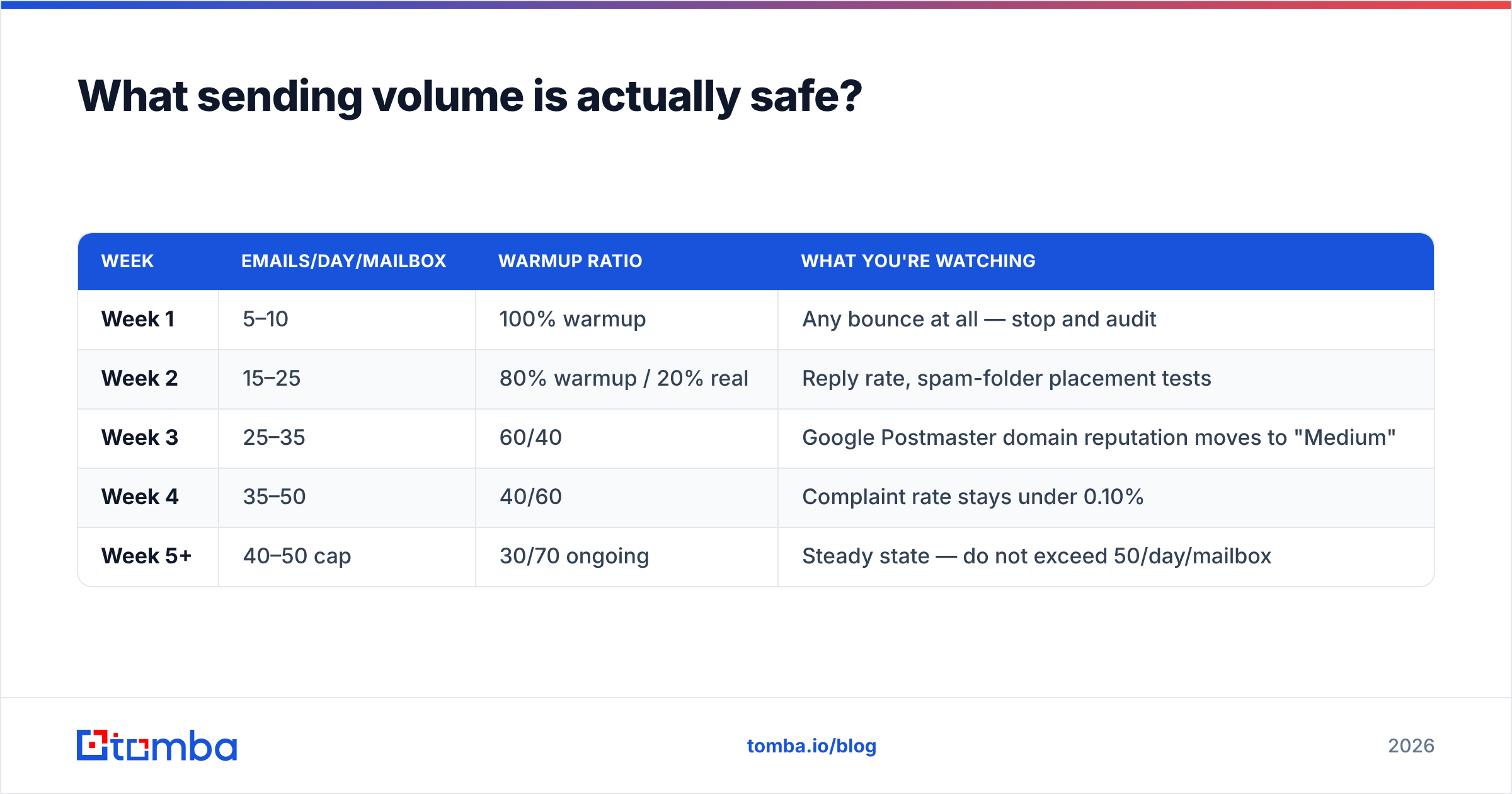 Diagram: What sending volume is actually safe