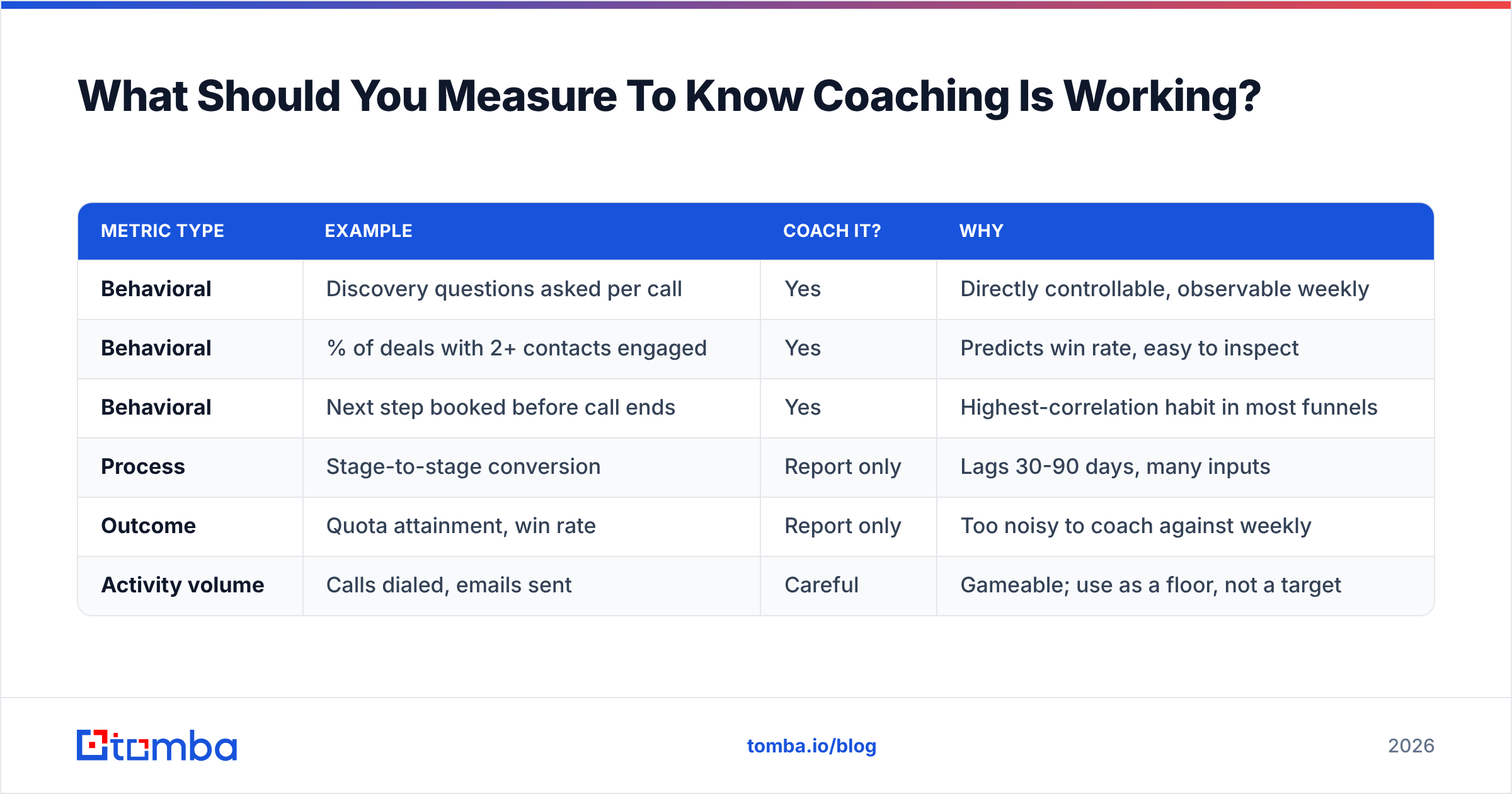 Diagram: What Should You Measure To Know Coaching Is Working