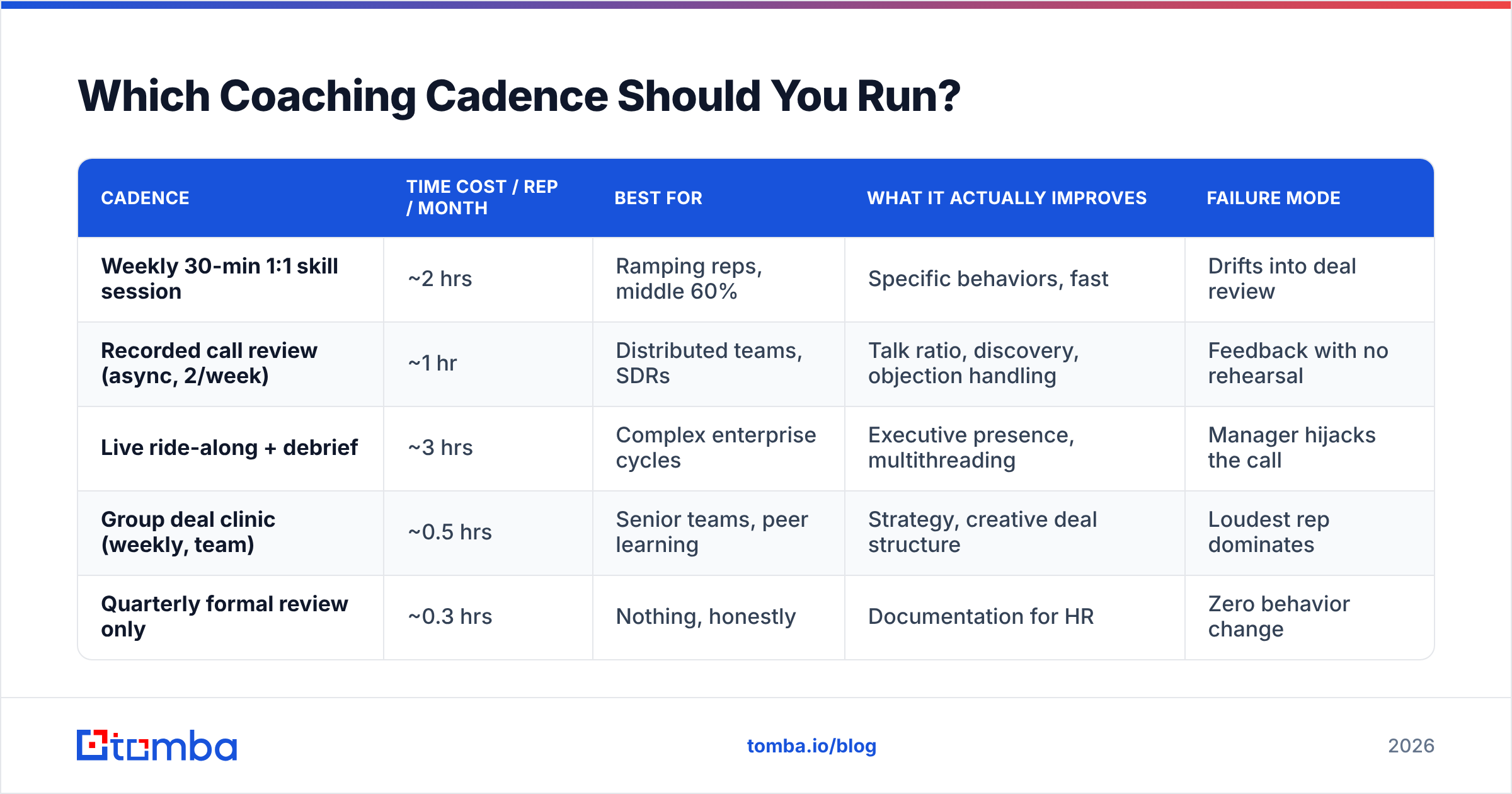 Diagram: Which Coaching Cadence Should You Run