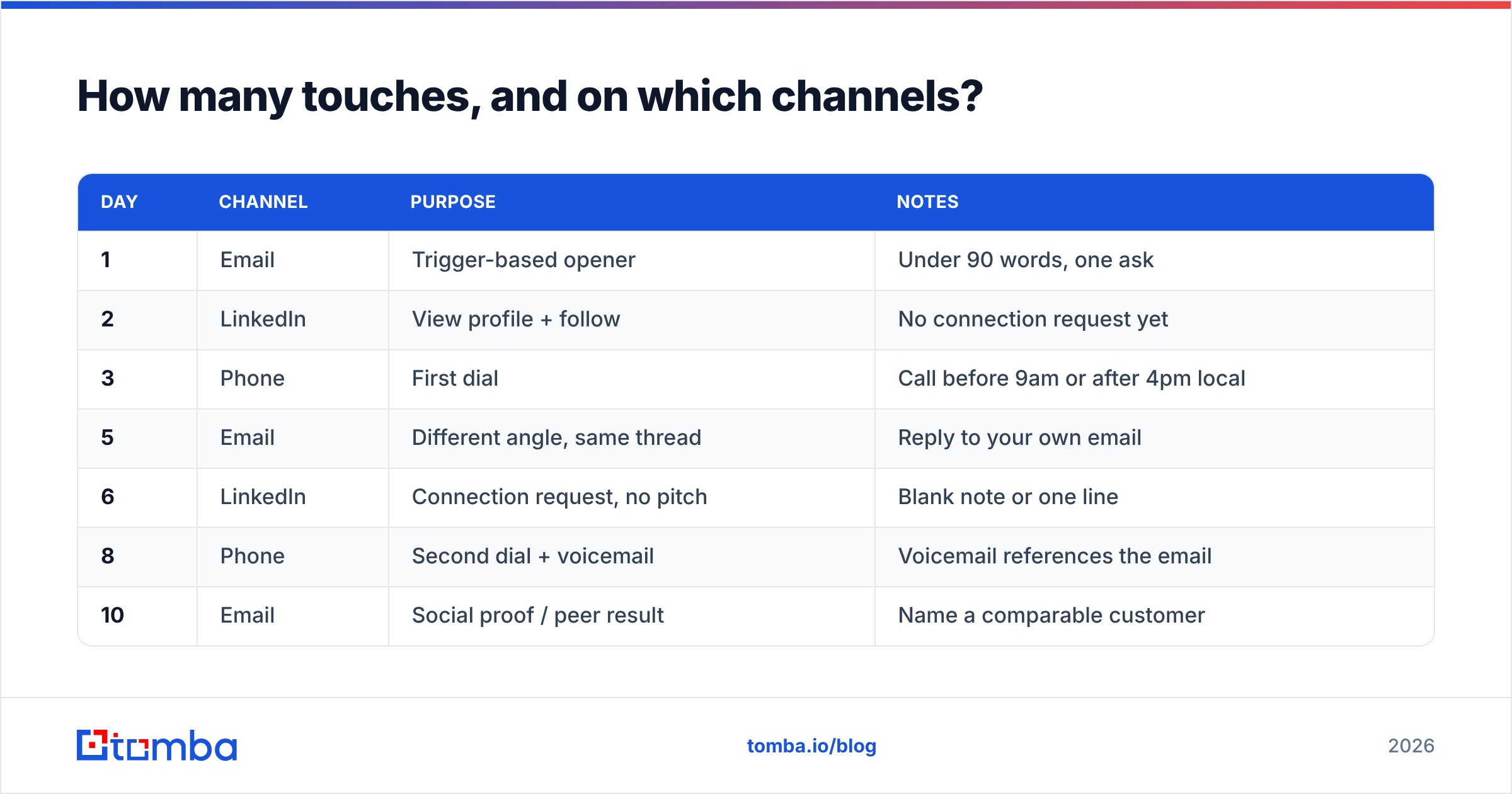 Diagram: How many touches, and on which channels