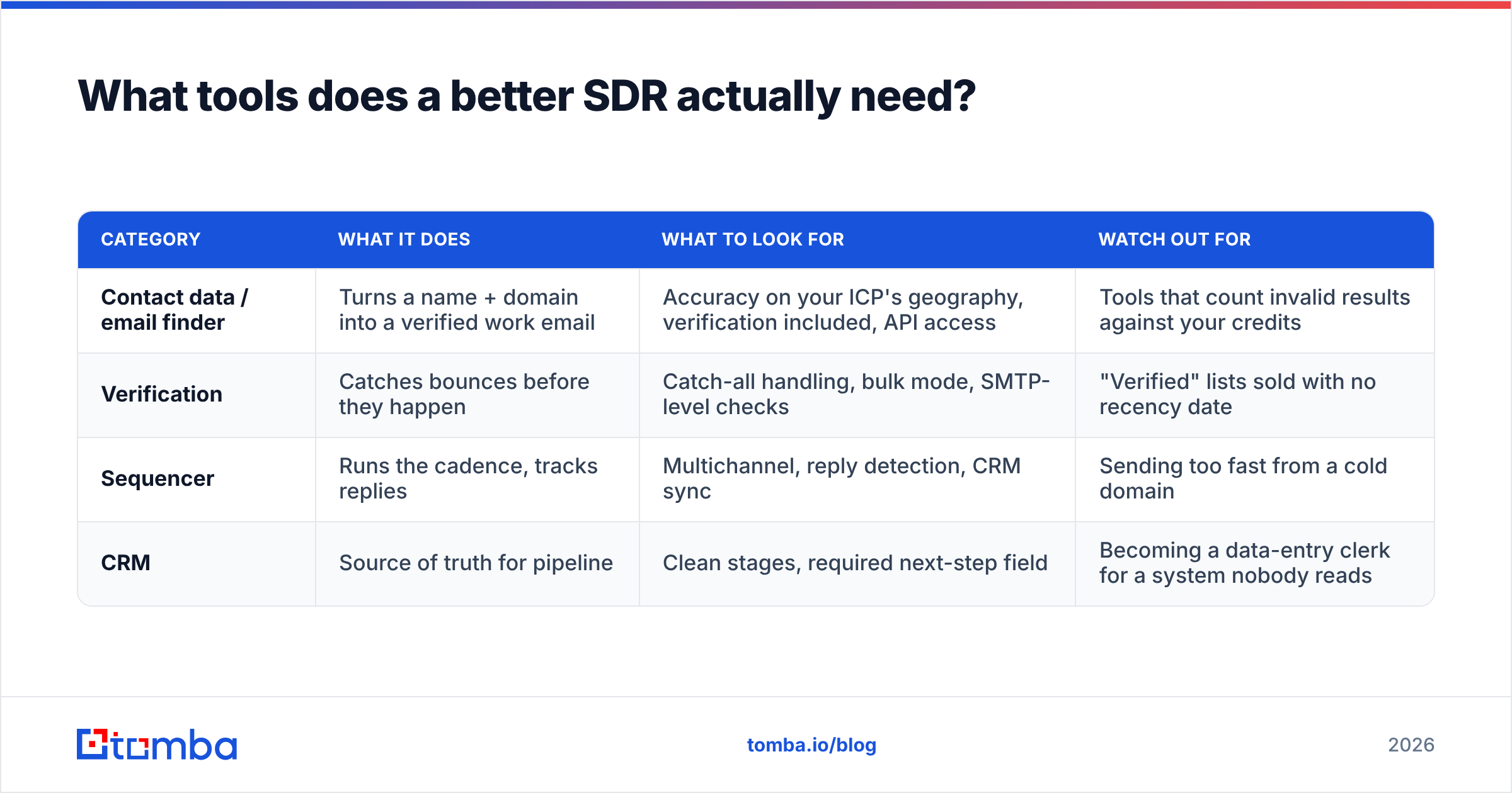 Diagram: What tools does a better SDR actually need