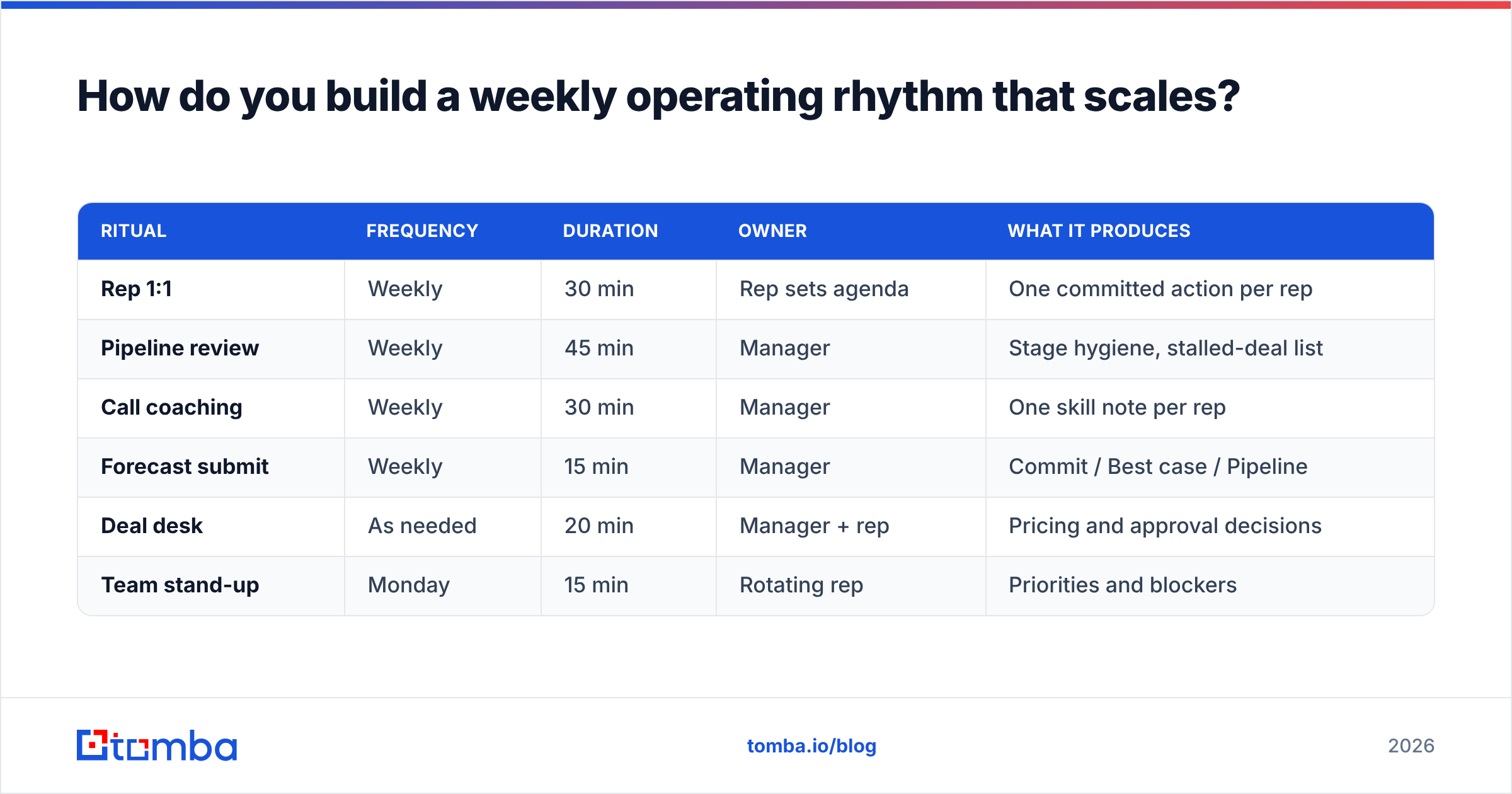Diagram: How do you build a weekly operating rhythm that scales