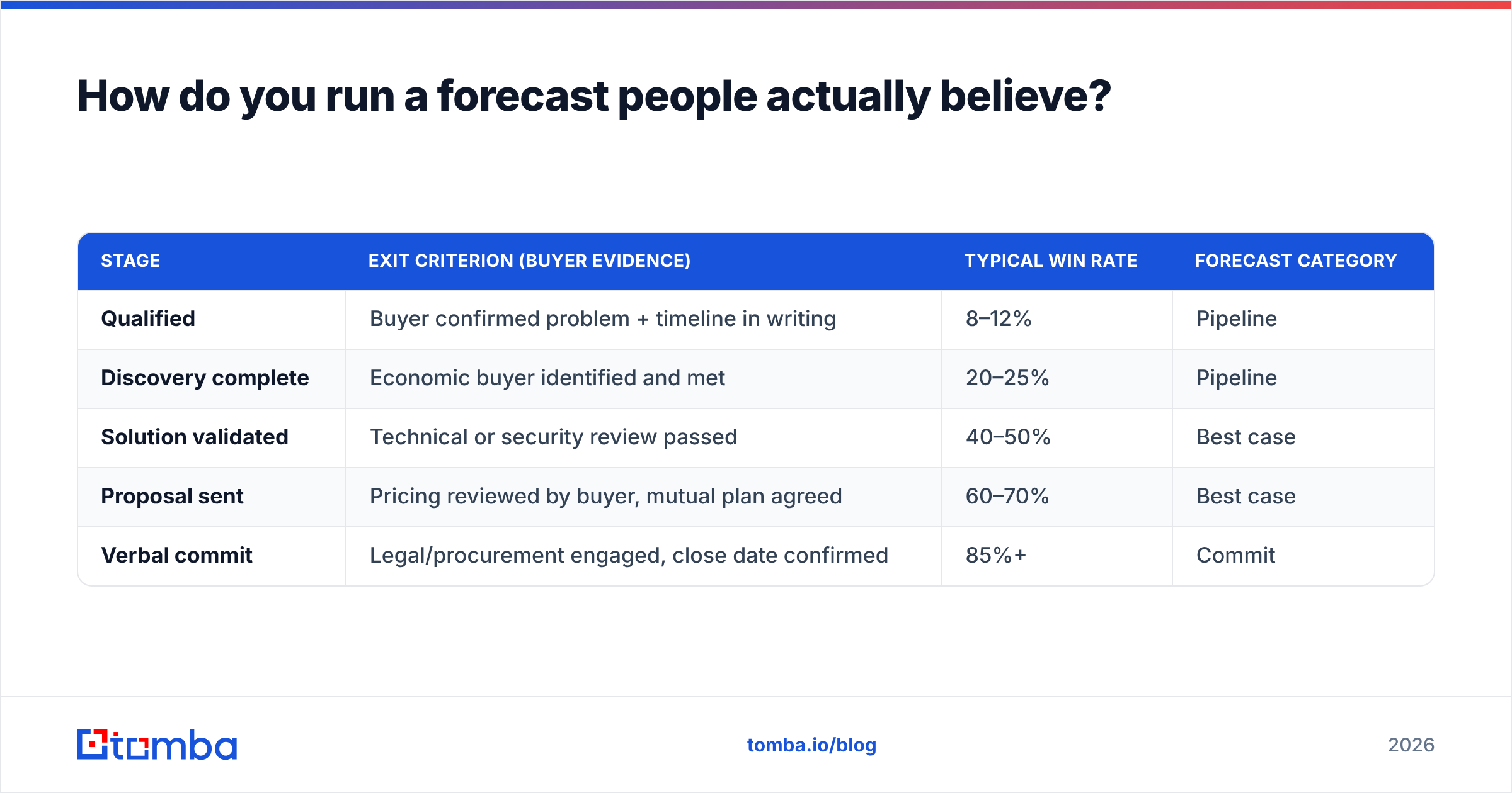 Diagram: How do you run a forecast people actually believe