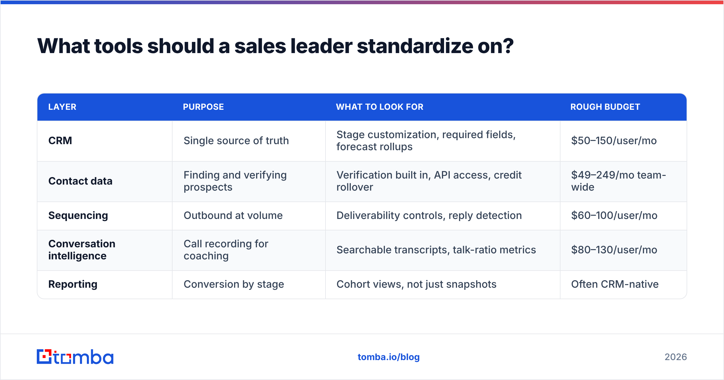 Diagram: What tools should a sales leader standardize on