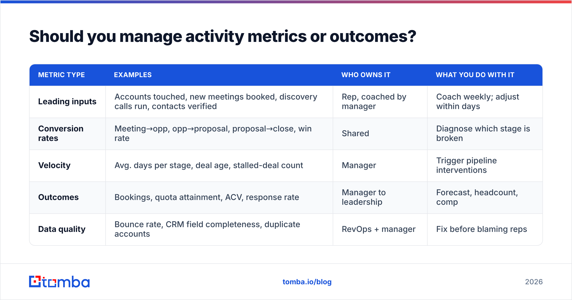 Diagram: Should you manage activity metrics or outcomes