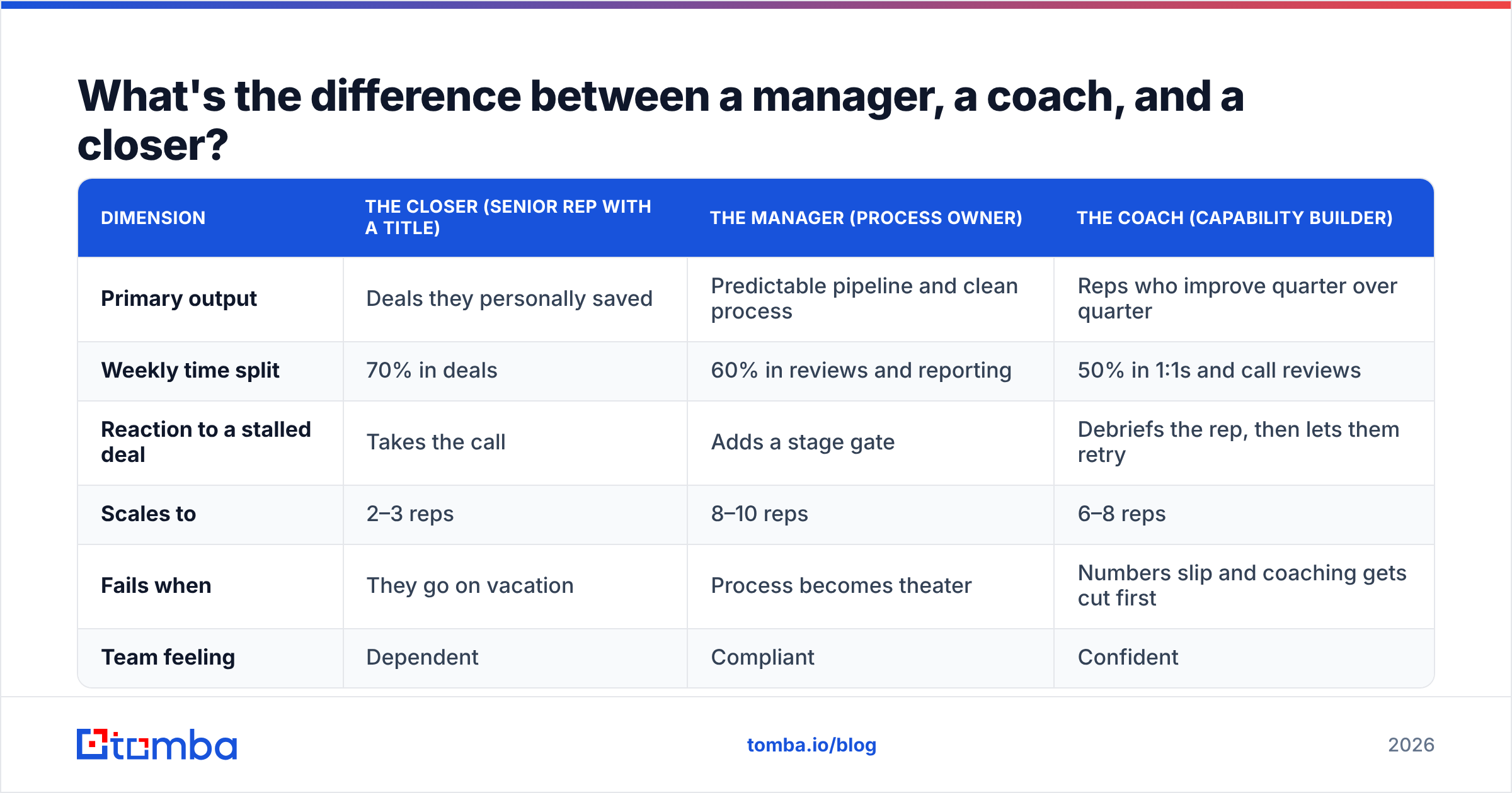 Diagram: What's the difference between a manager, a coach, and a closer