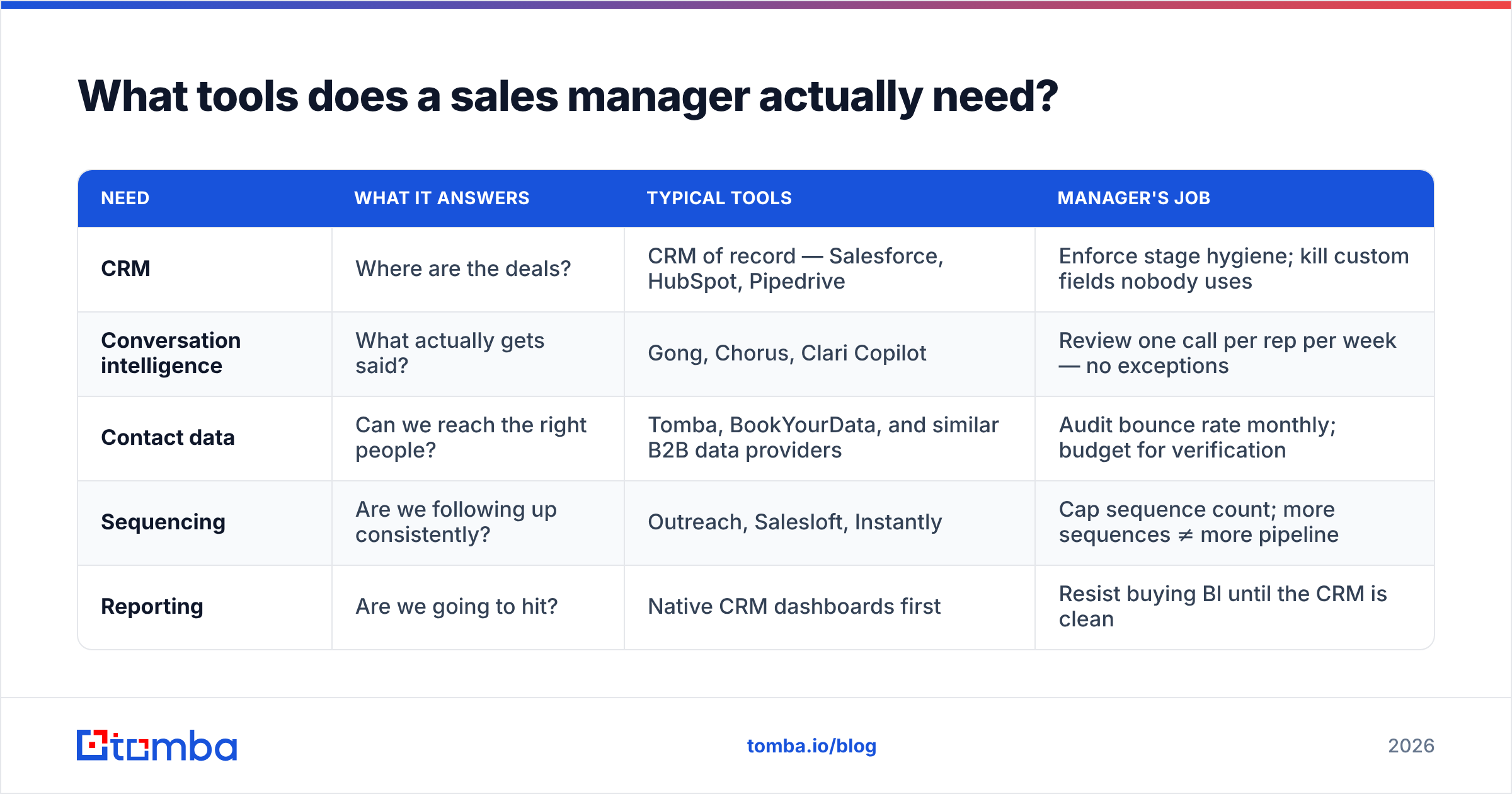 Diagram: What tools does a sales manager actually need