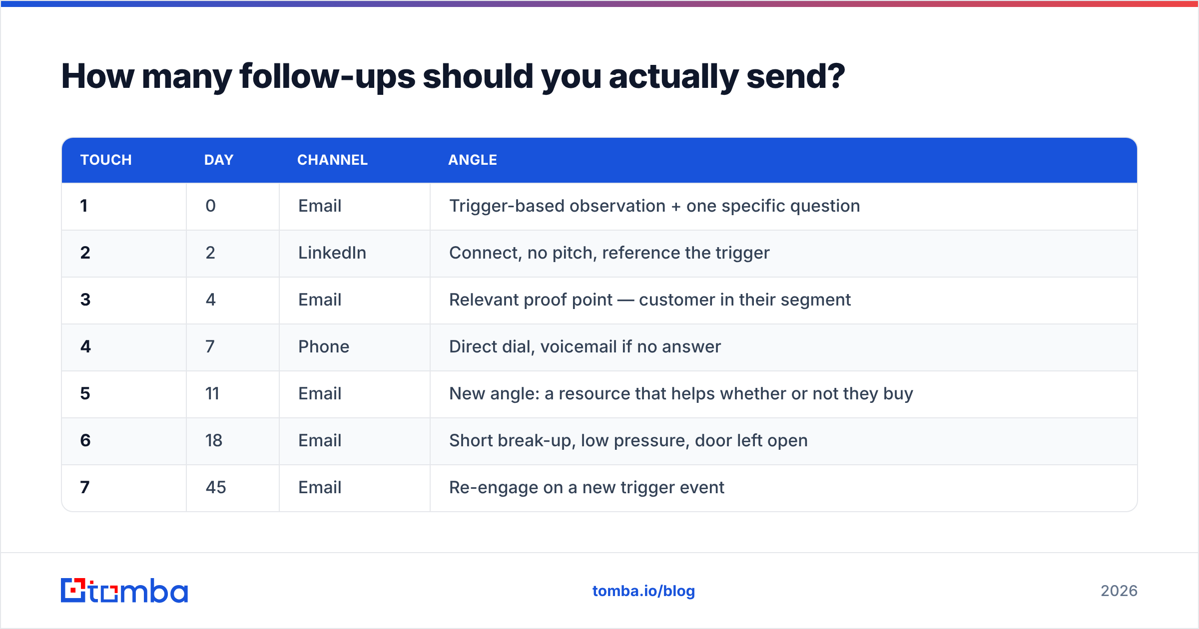 Diagram: How many follow-ups should you actually send