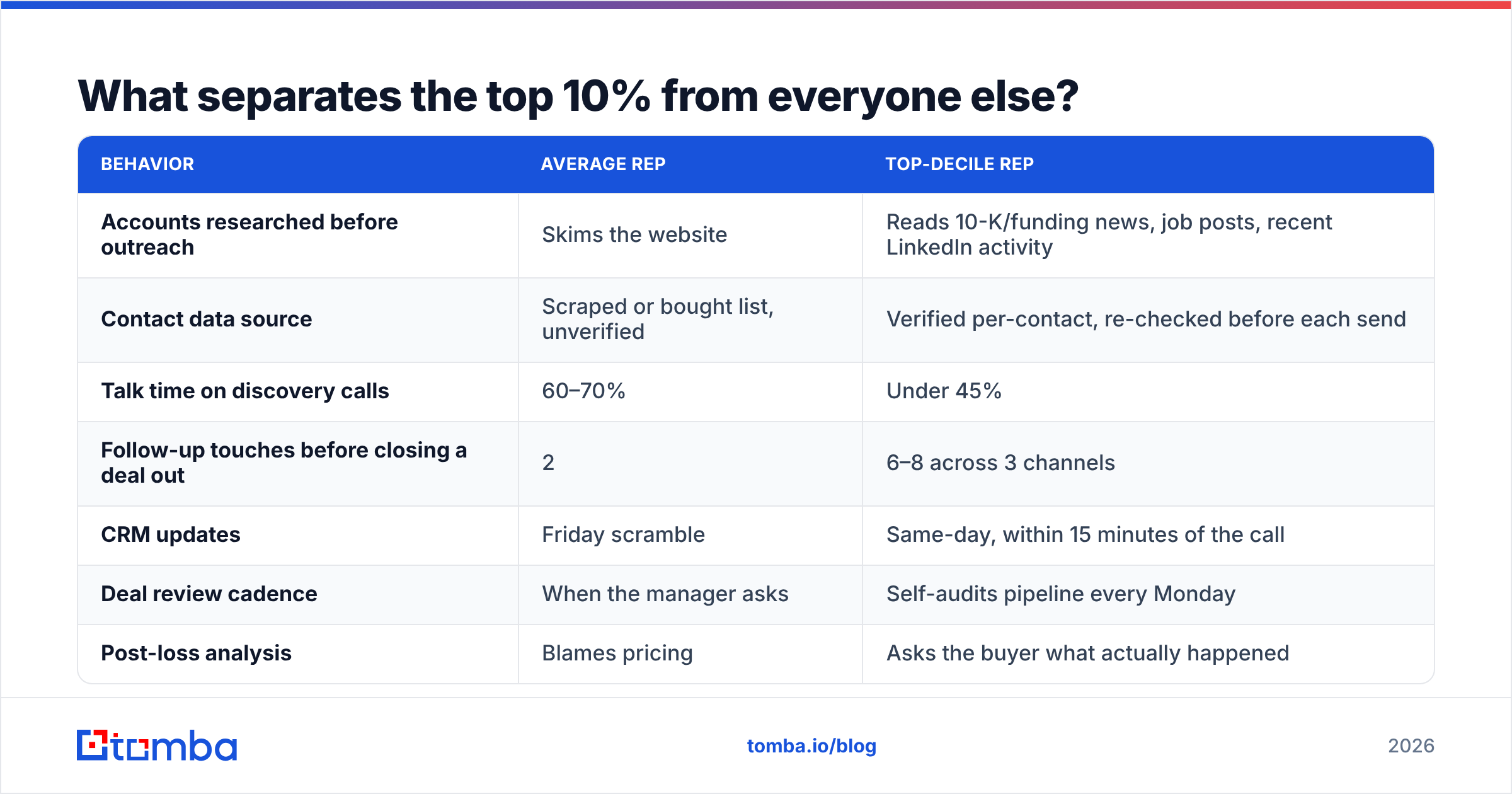 Diagram: What separates the top 10% from everyone else