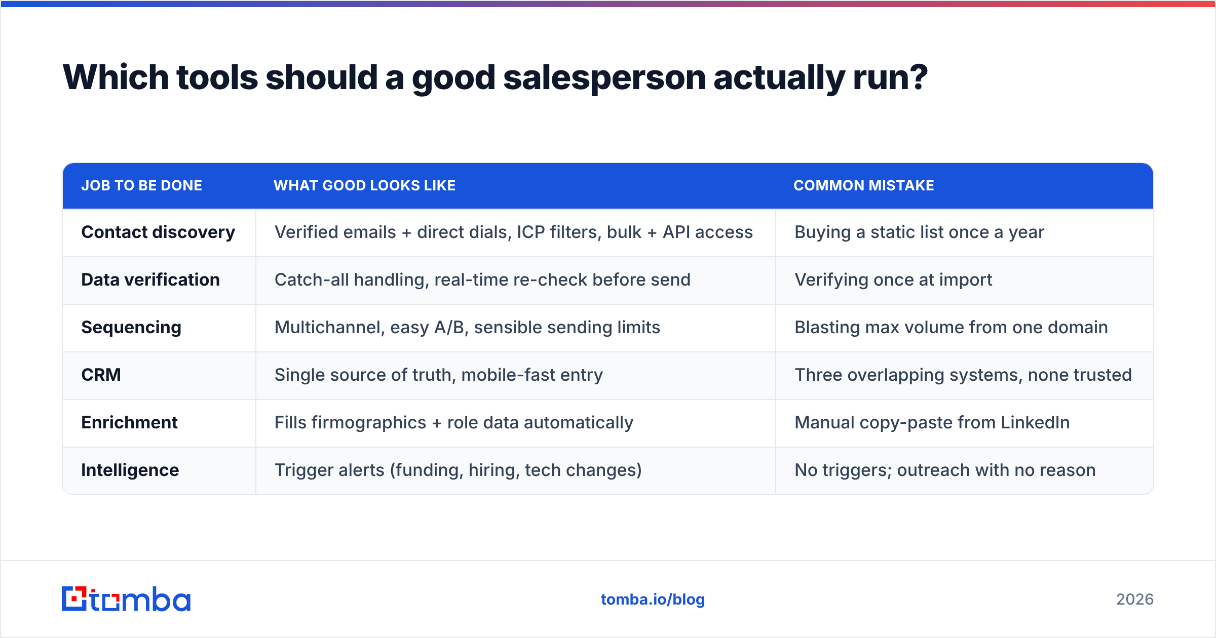 Diagram: Which tools should a good salesperson actually run