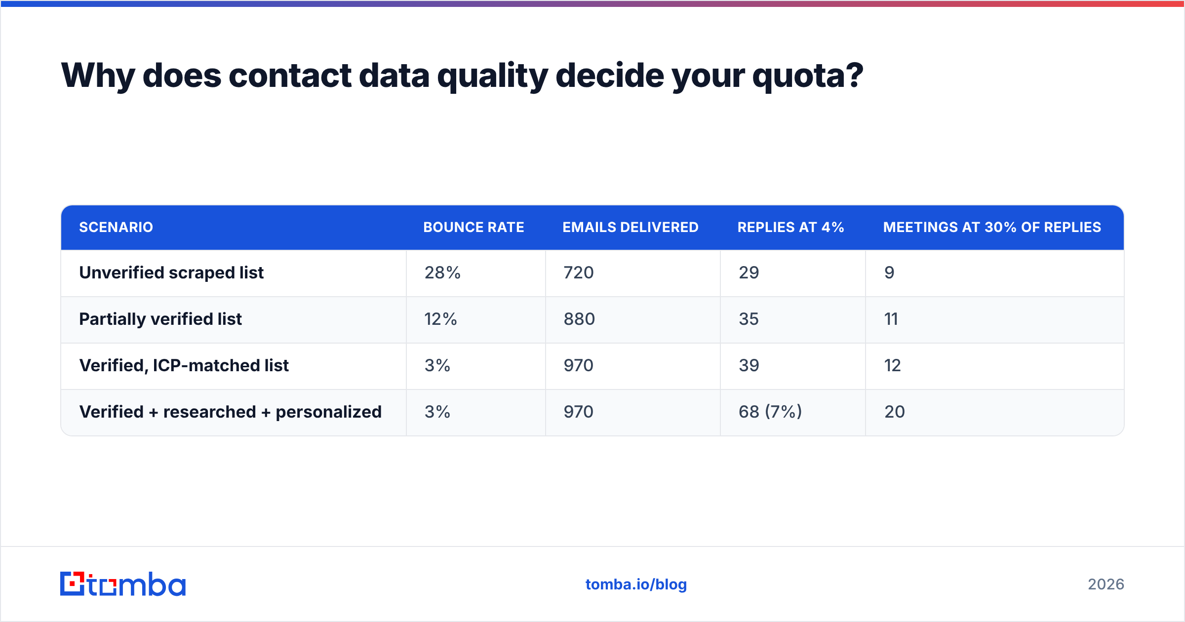 Diagram: Why does contact data quality decide your quota