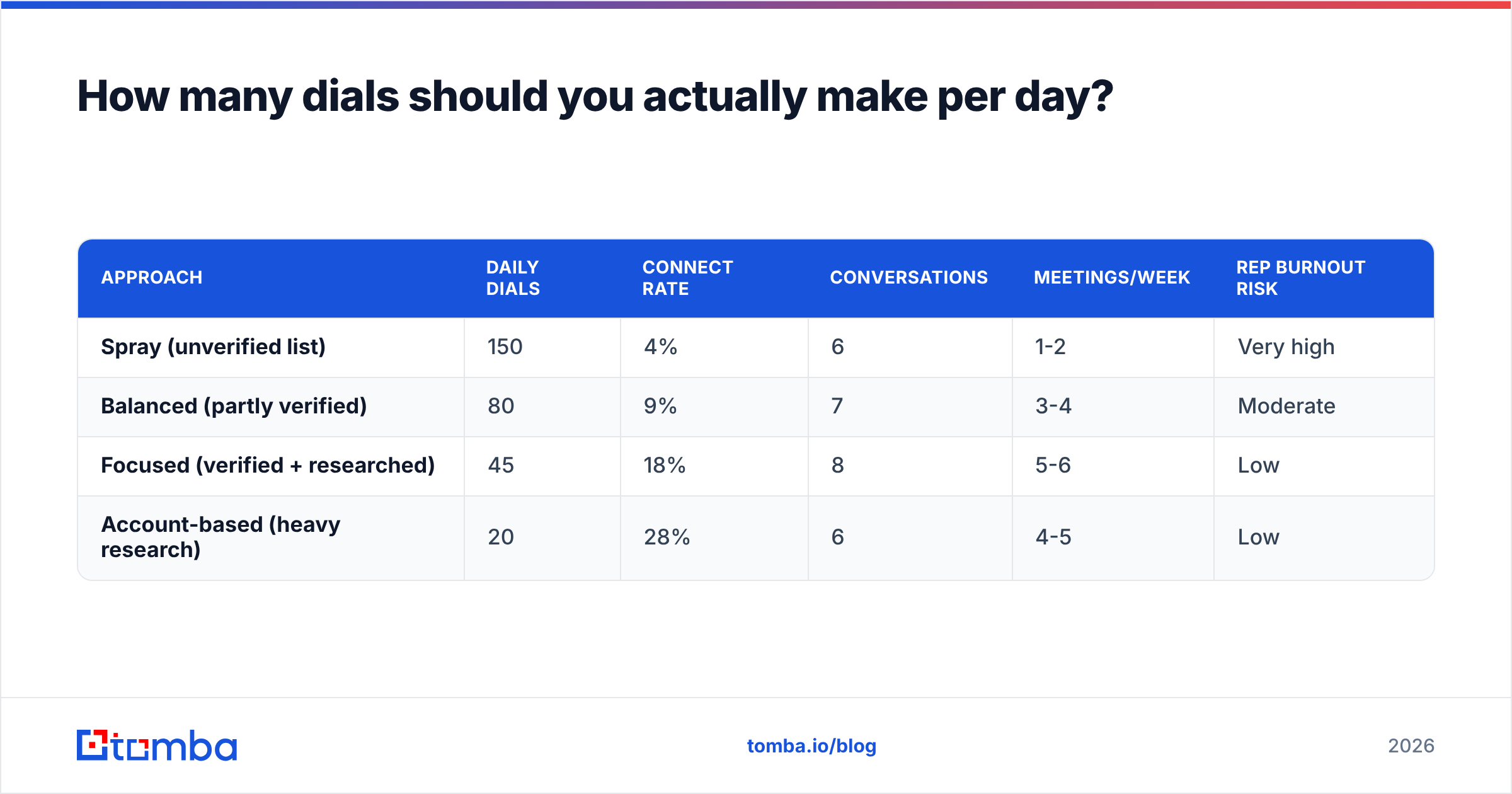 Diagram: How many dials should you actually make per day