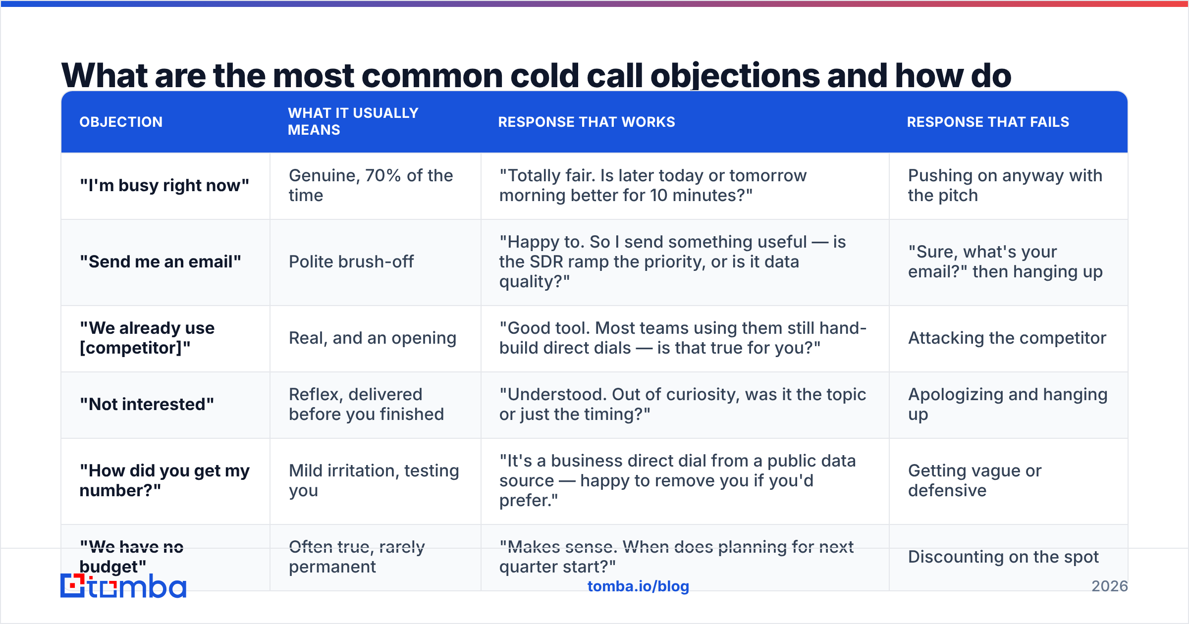Diagram: What are the most common cold call objections and how do you handle them