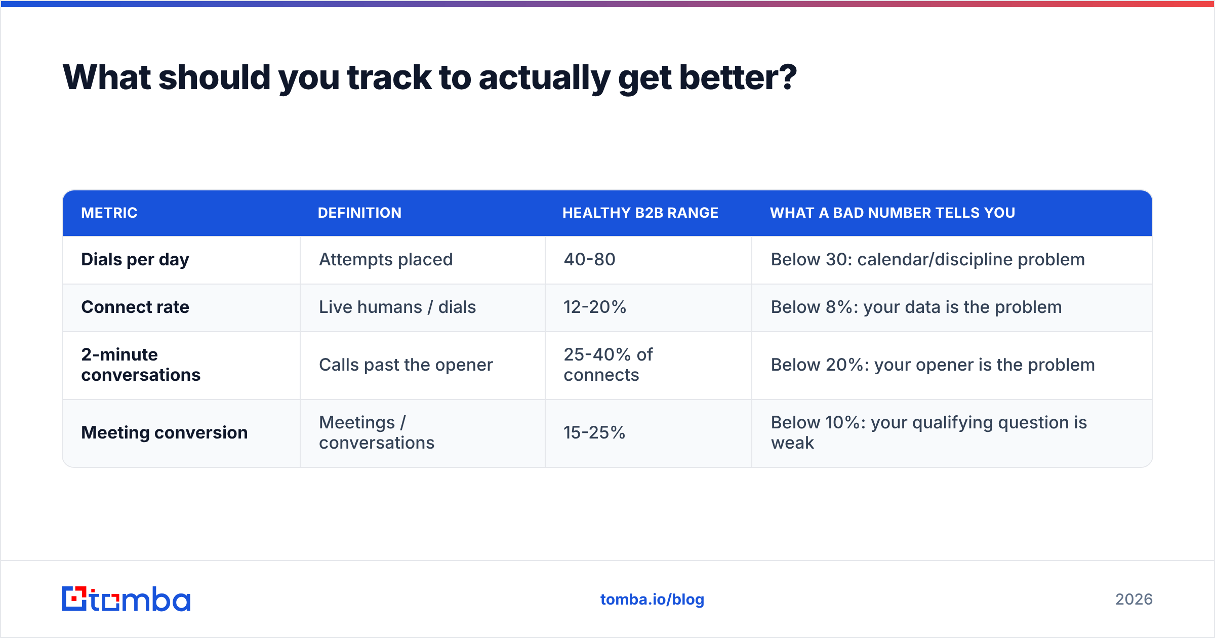 Diagram: What should you track to actually get better