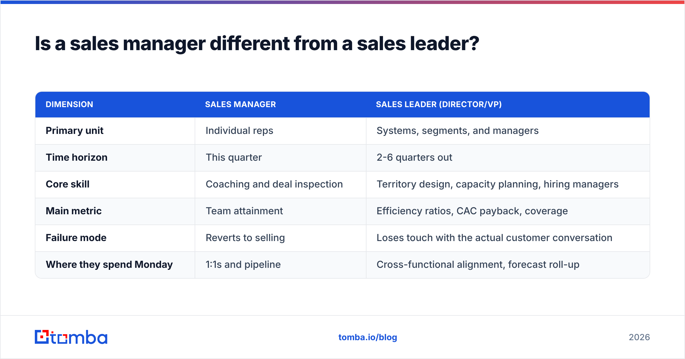 Diagram: Is a sales manager different from a sales leader