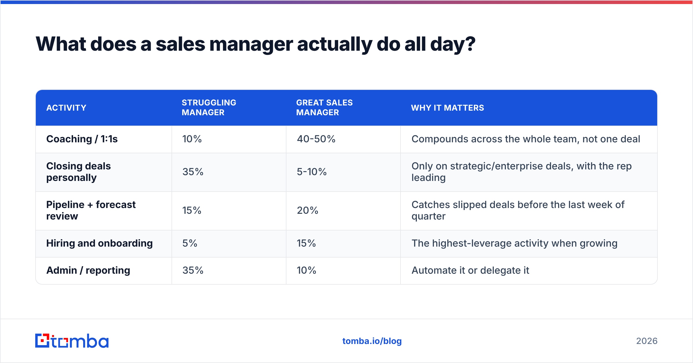 Diagram: What does a sales manager actually do all day