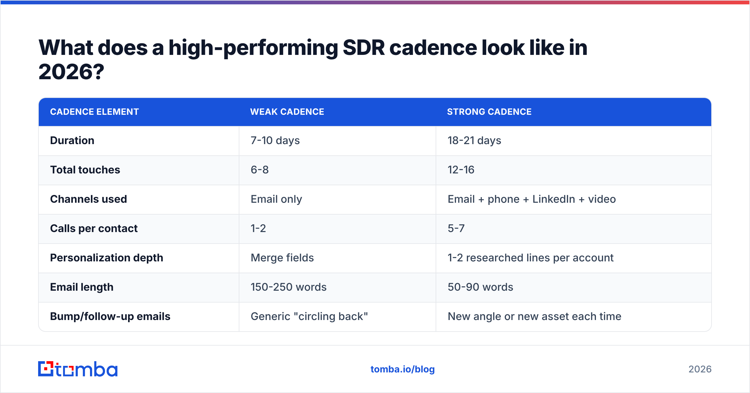 Diagram: What does a high-performing SDR cadence look like in 2026