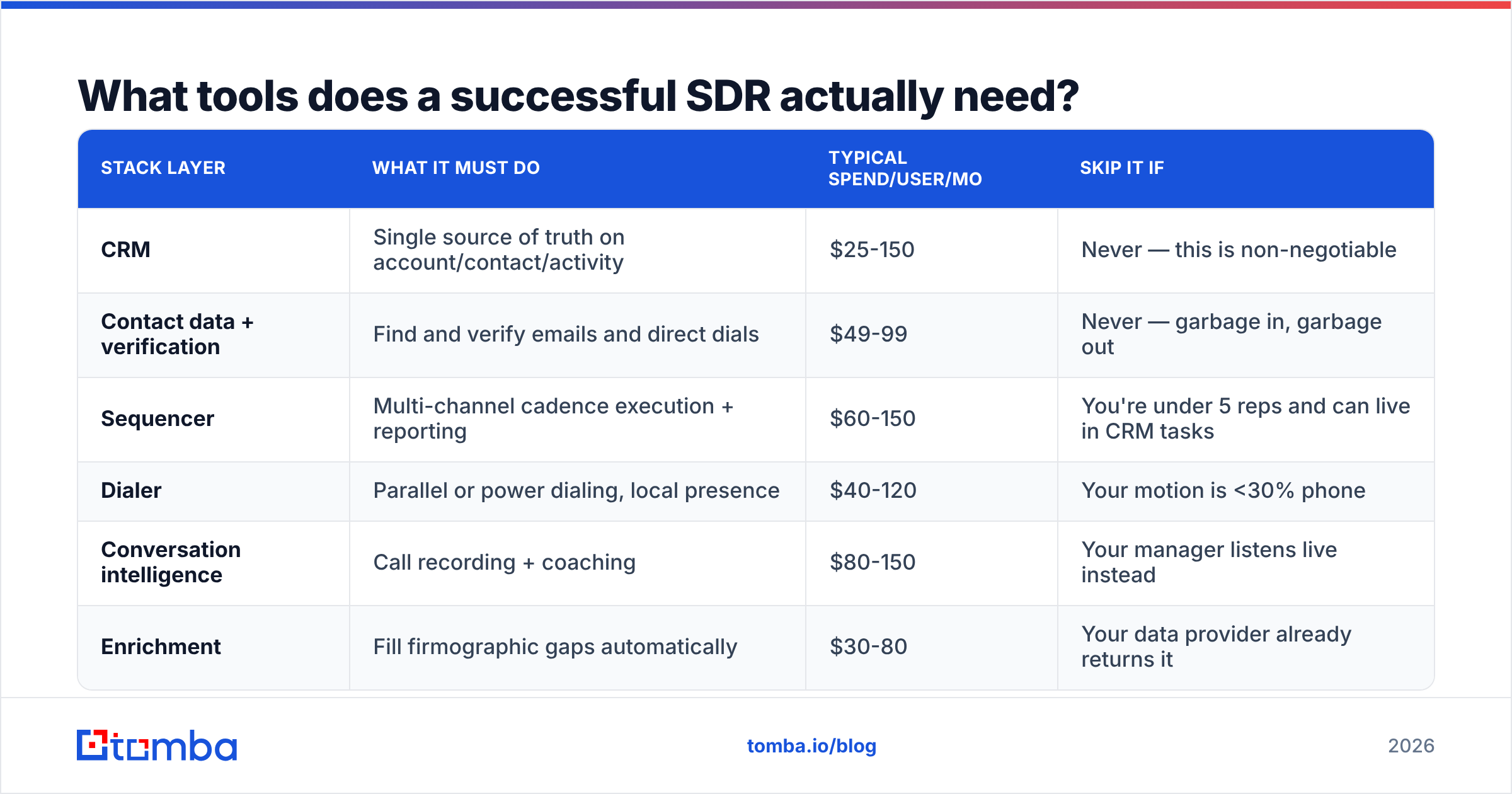 Diagram: What tools does a successful SDR actually need