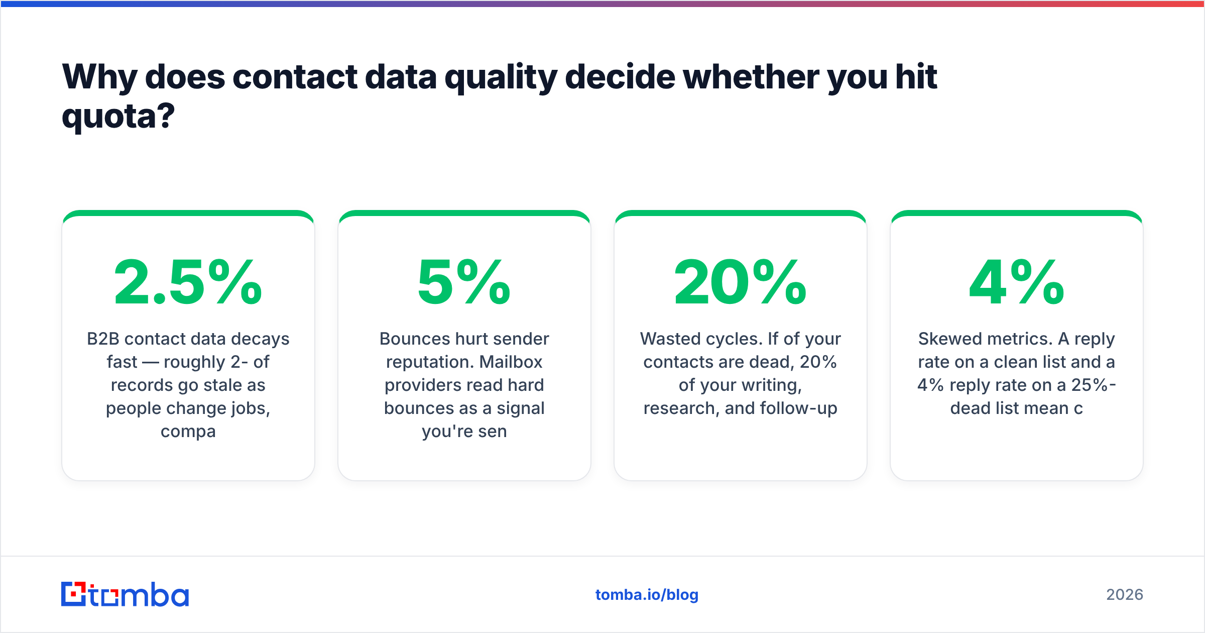 Diagram: Why does contact data quality decide whether you hit quota