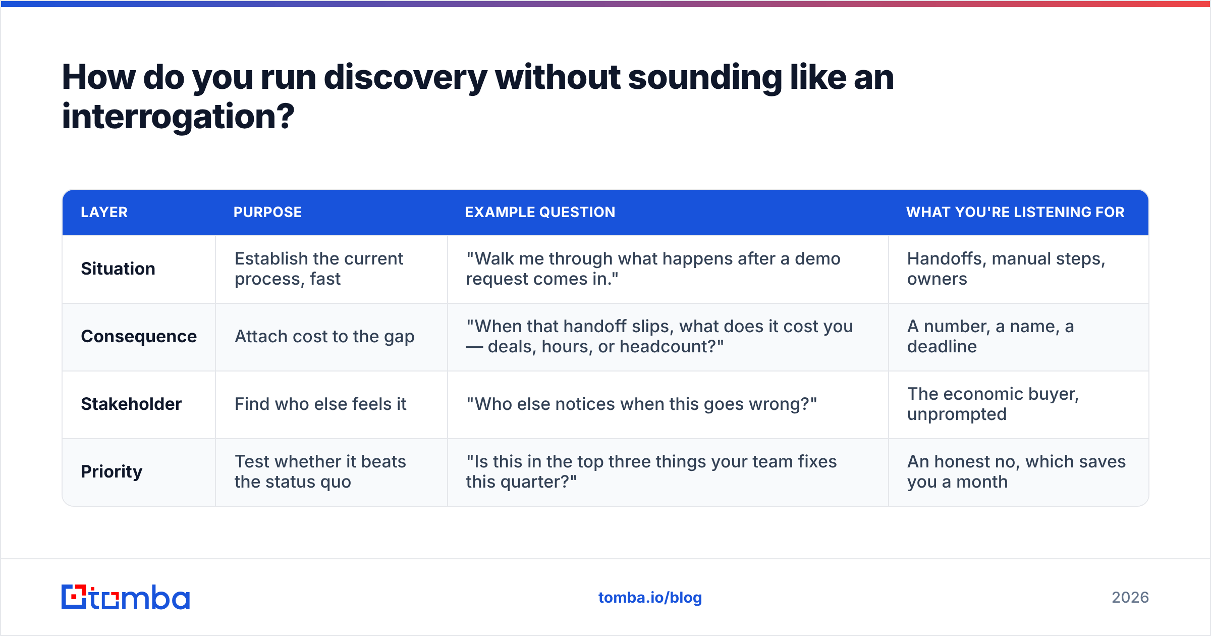 Diagram: How do you run discovery without sounding like an interrogation