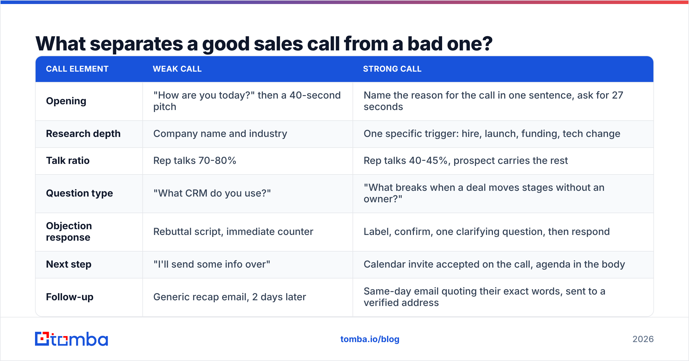 Diagram: What separates a good sales call from a bad one