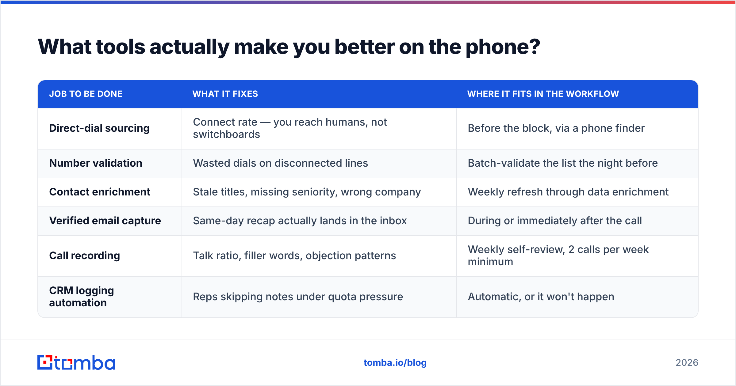 Diagram: What tools actually make you better on the phone