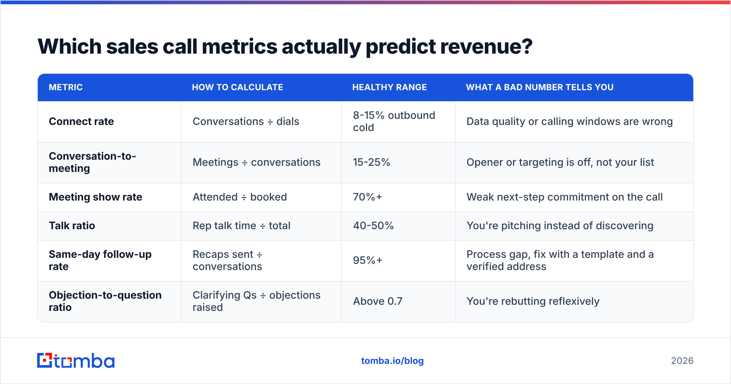 Diagram: Which sales call metrics actually predict revenue