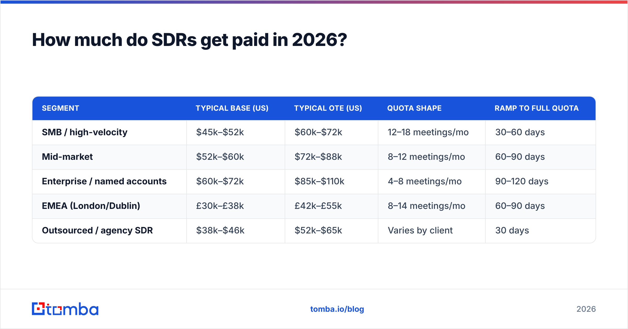 Diagram: How much do SDRs get paid in 2026