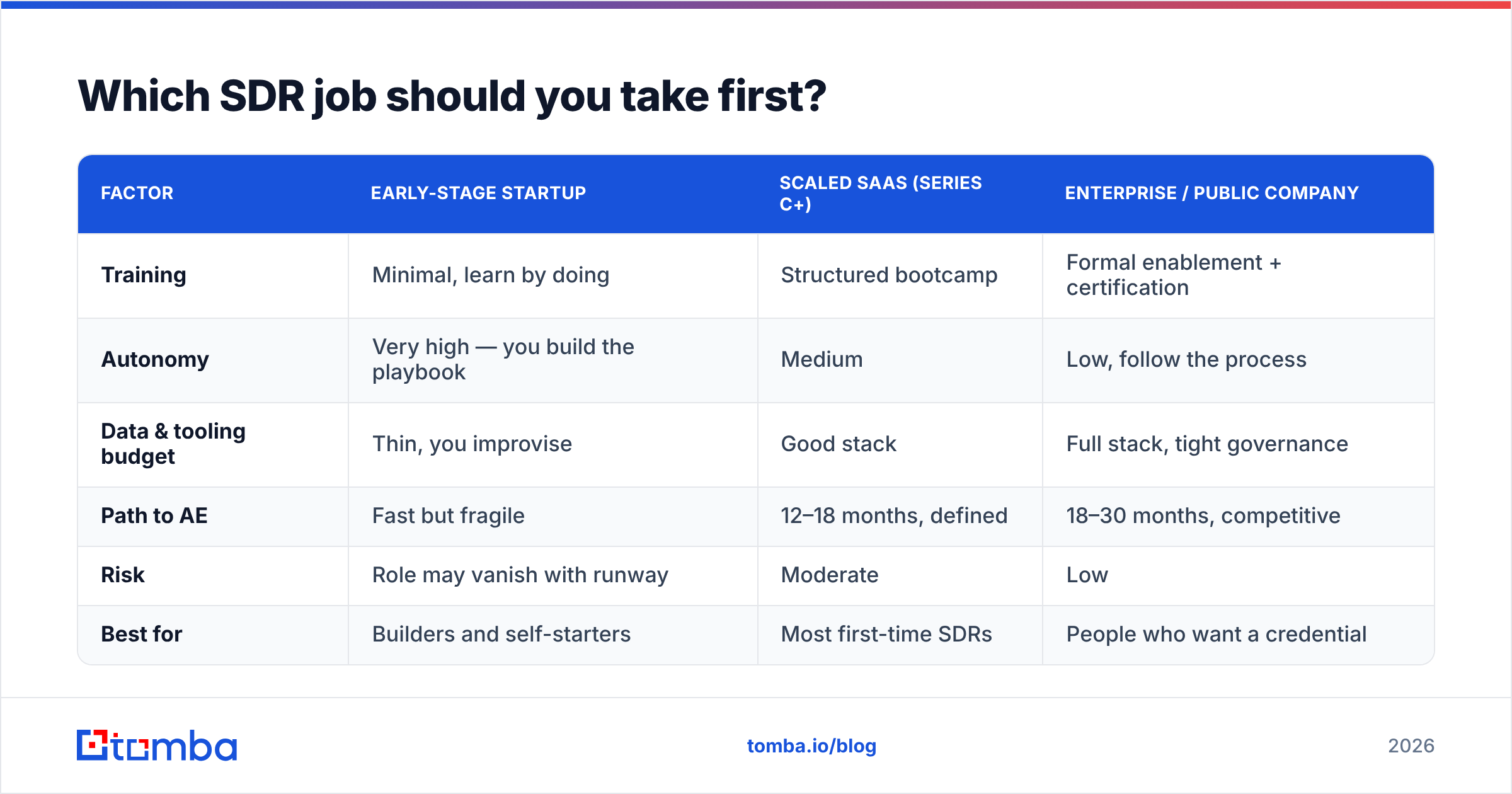 Diagram: Which SDR job should you take first