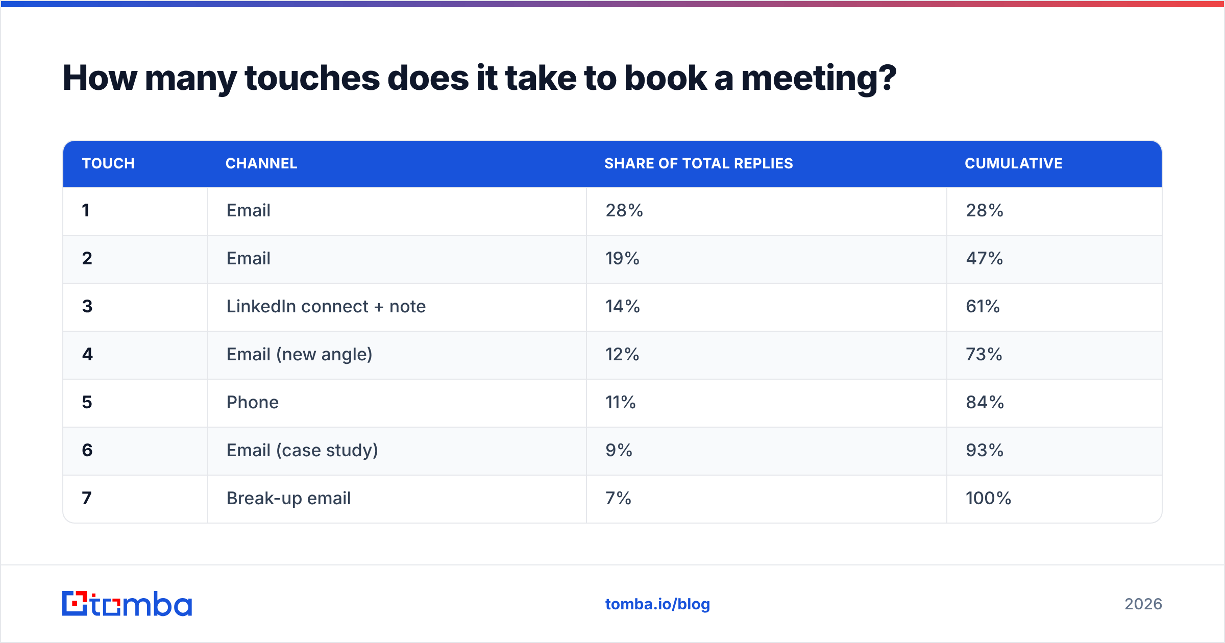 Diagram: How many touches does it take to book a meeting
