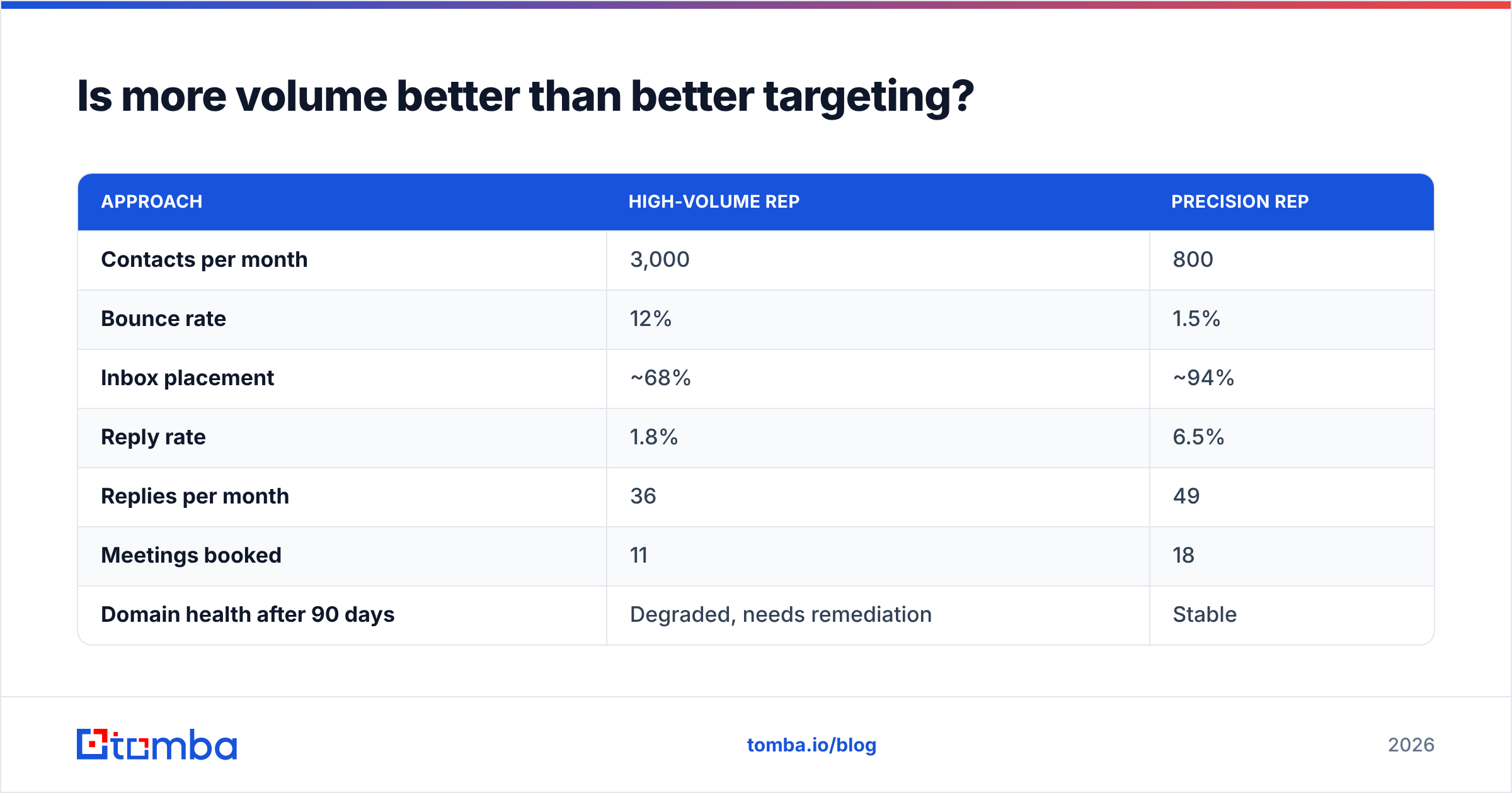 Diagram: Is more volume better than better targeting