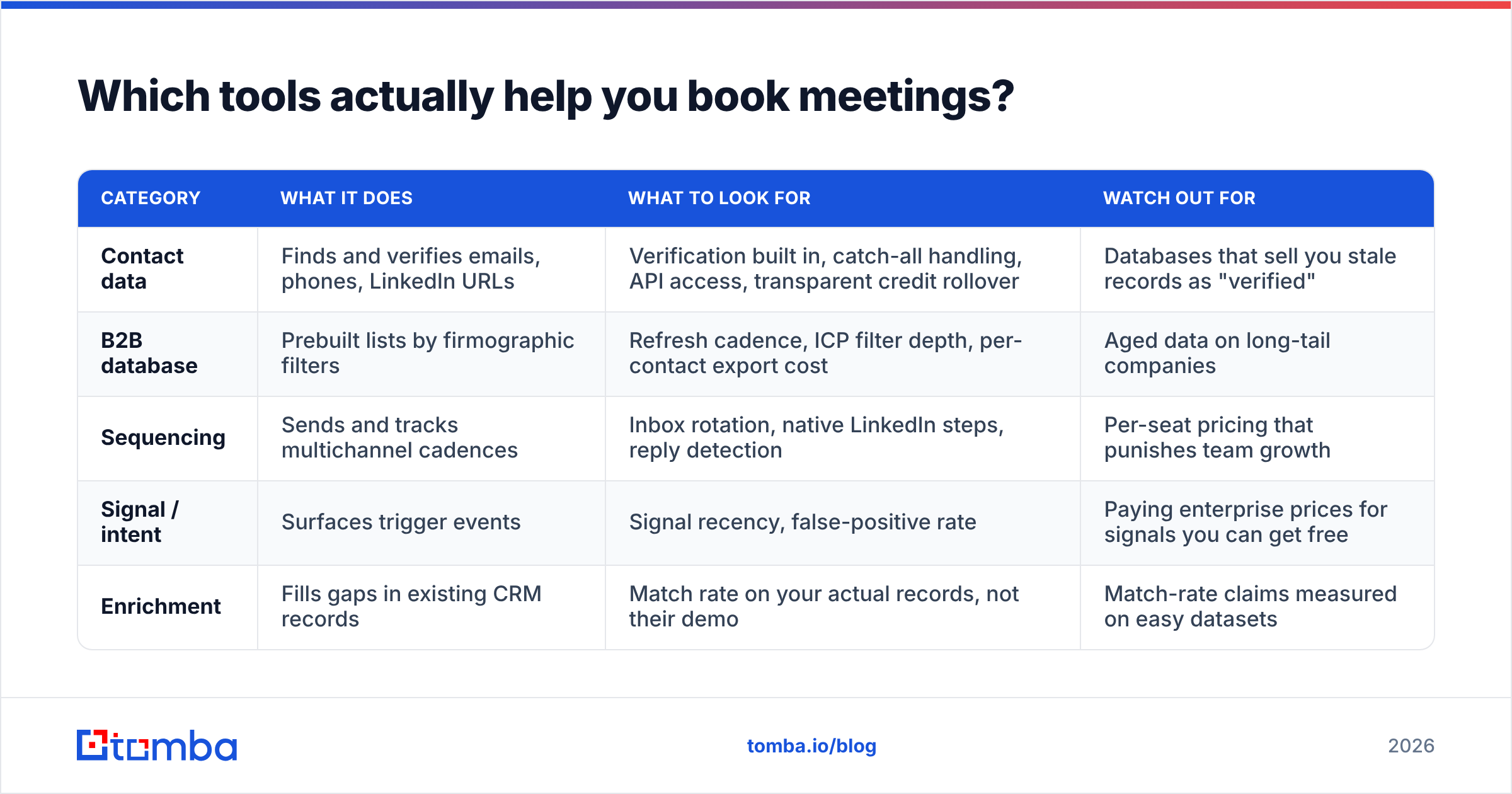 Diagram: Which tools actually help you book meetings