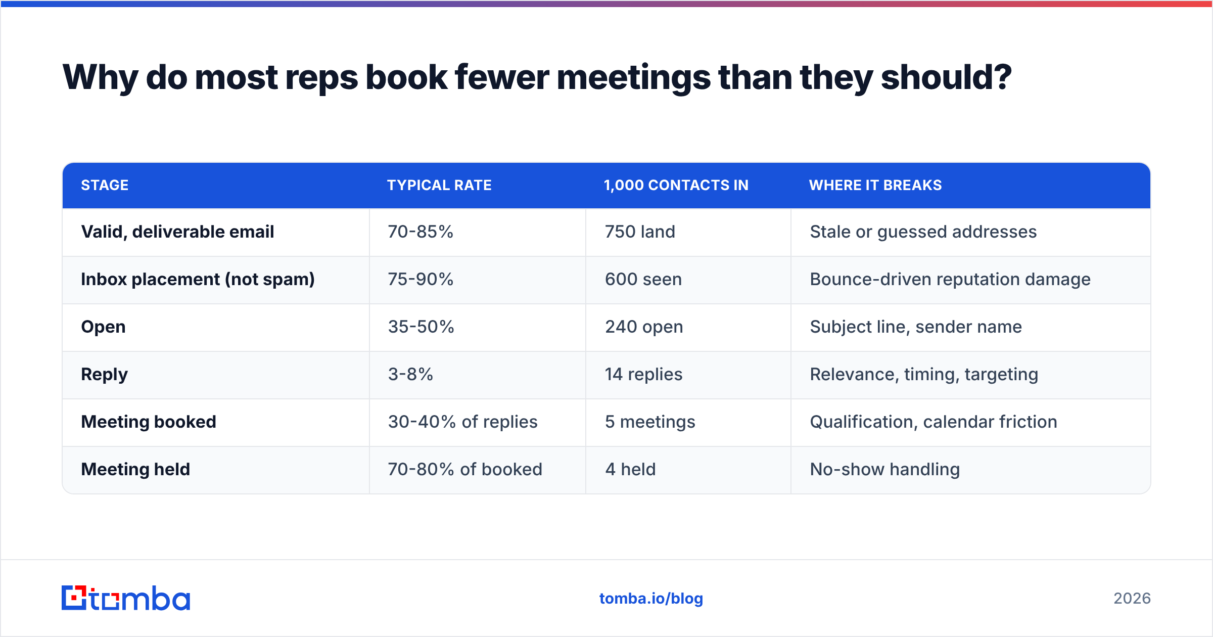 Diagram: Why do most reps book fewer meetings than they should