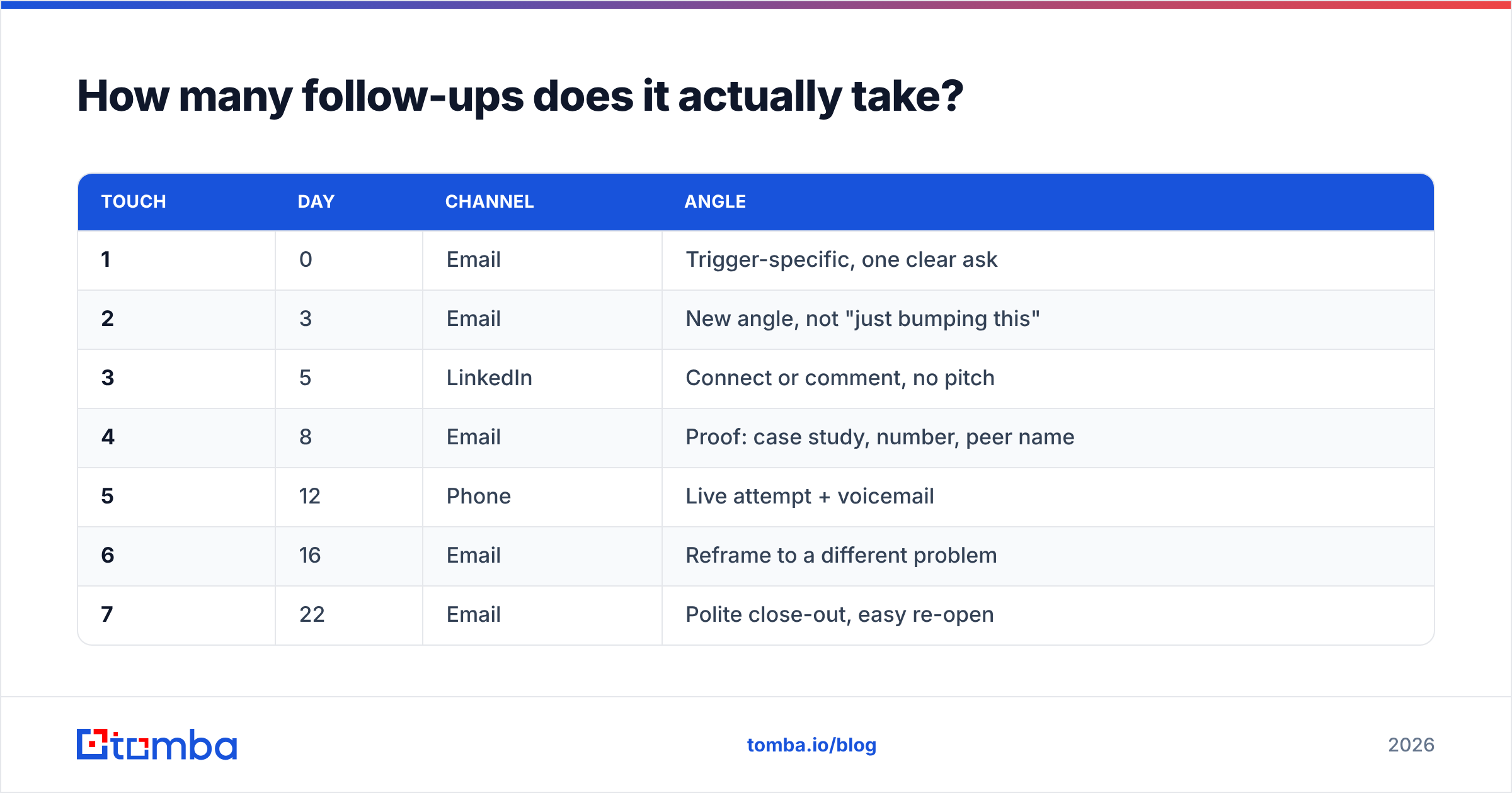 Diagram: How many follow-ups does it actually take