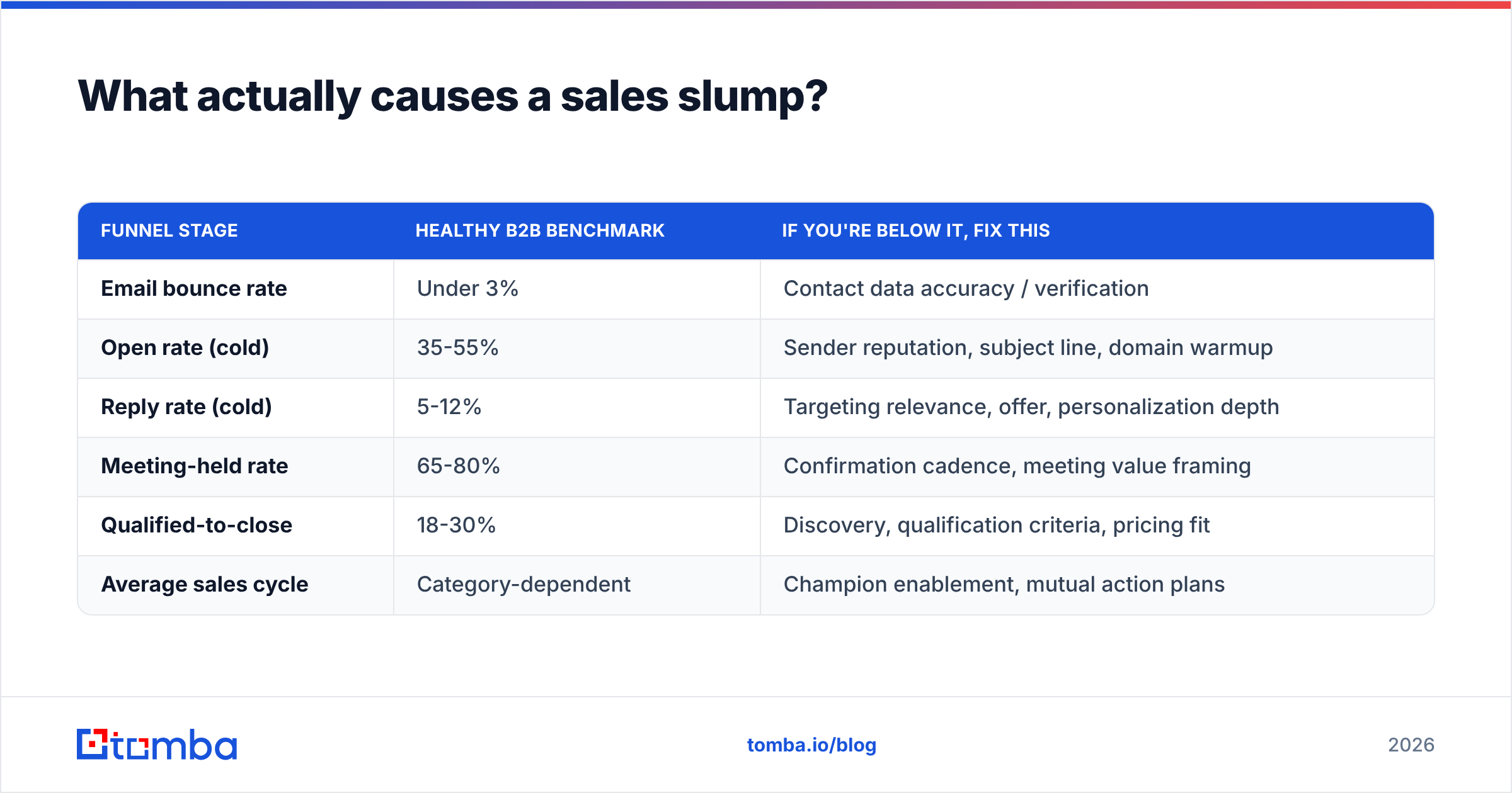 Diagram: What actually causes a sales slump