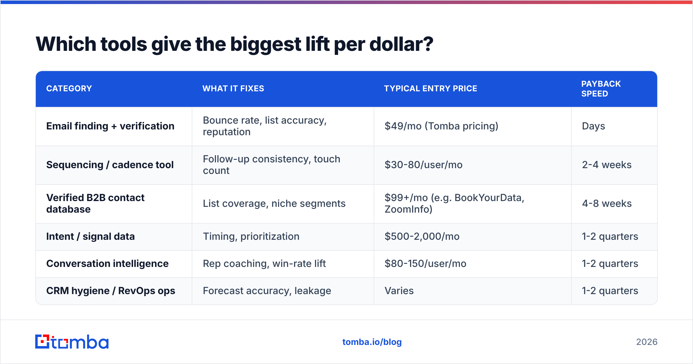 Diagram: Which tools give the biggest lift per dollar