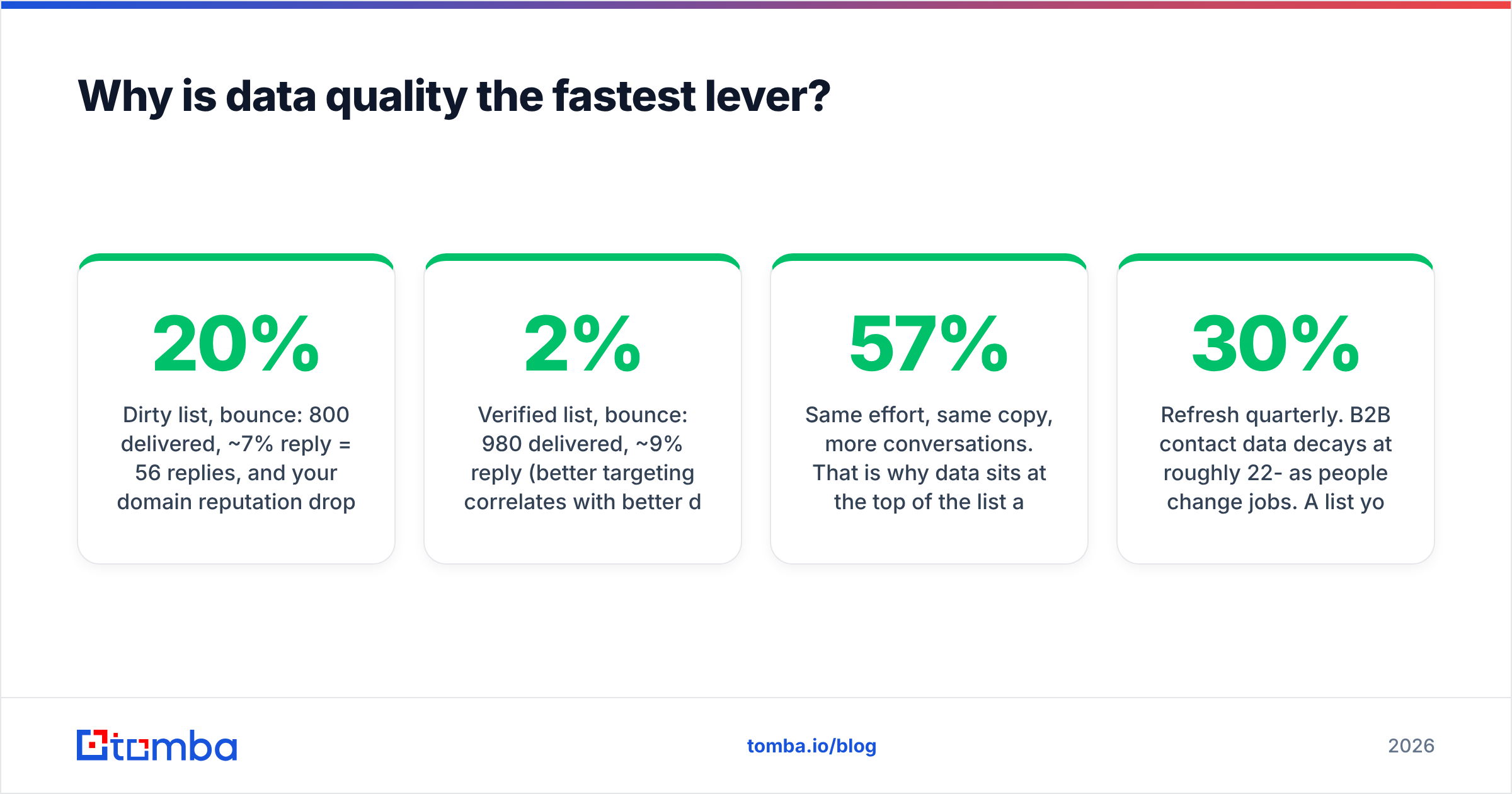 Diagram: Why is data quality the fastest lever