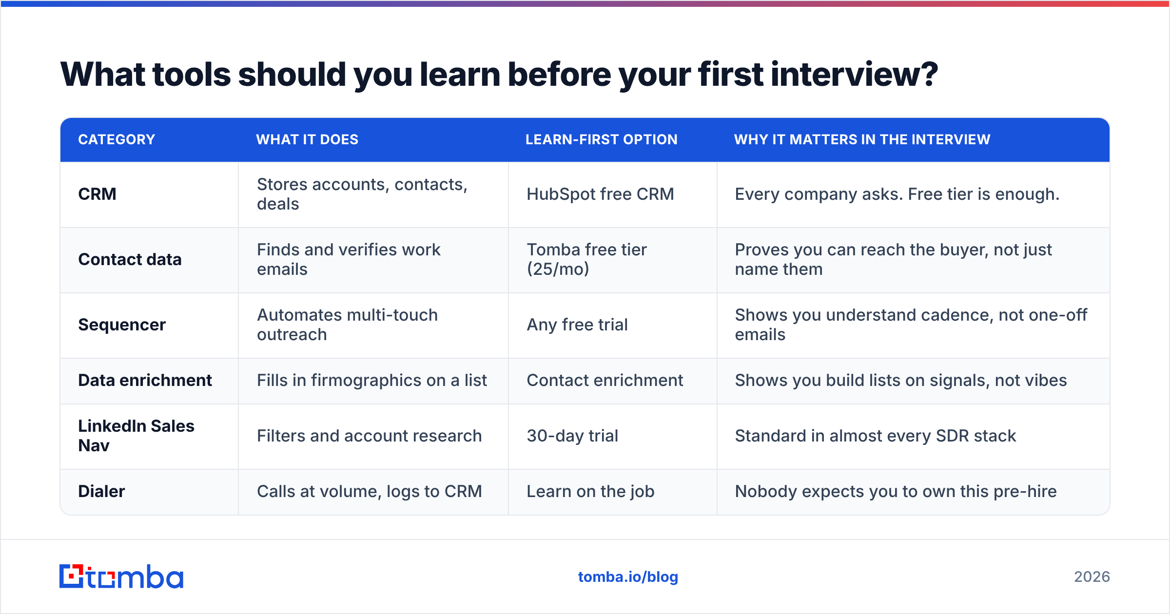 Diagram: What tools should you learn before your first interview