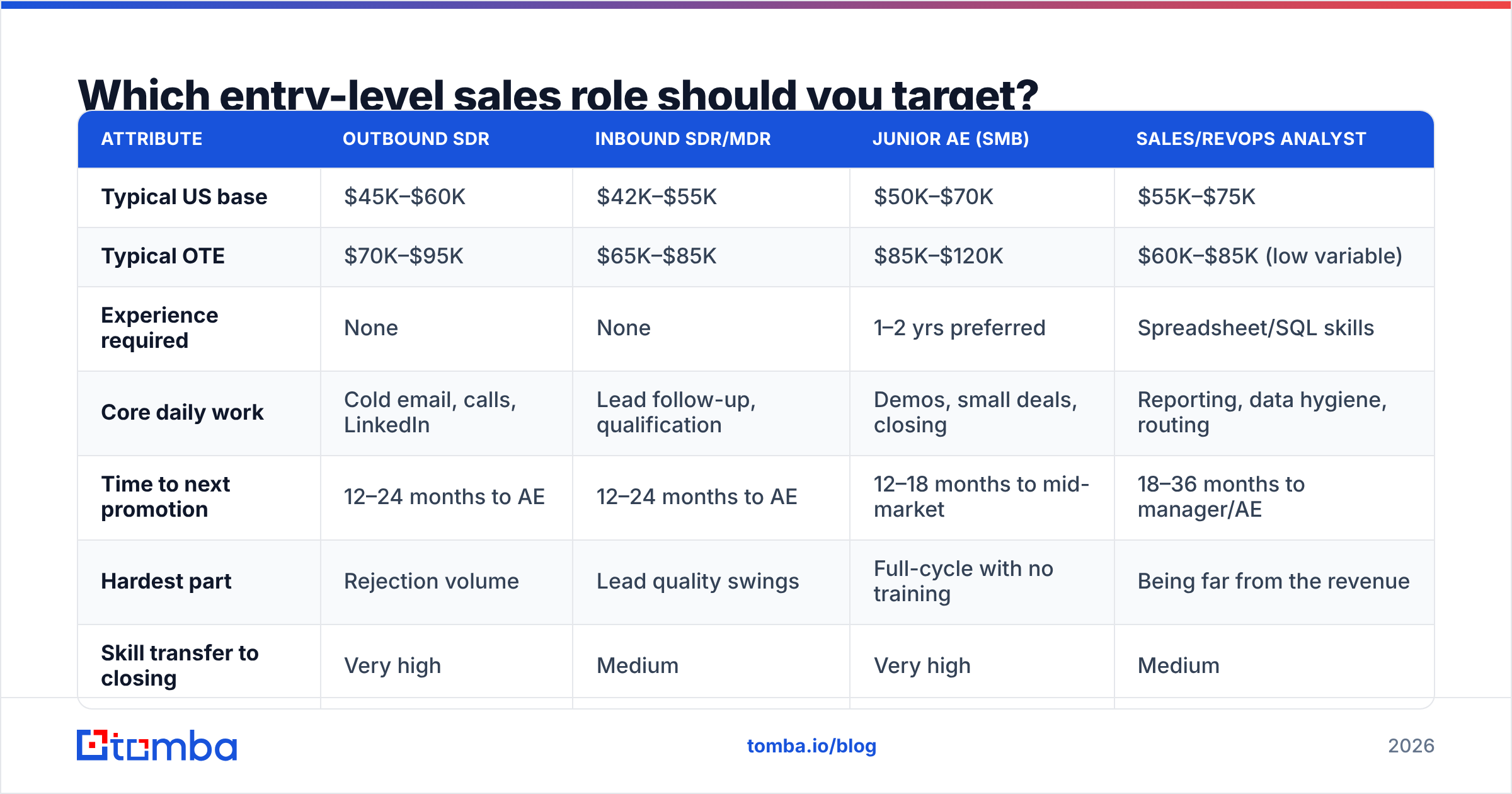 Diagram: Which entry-level sales role should you target