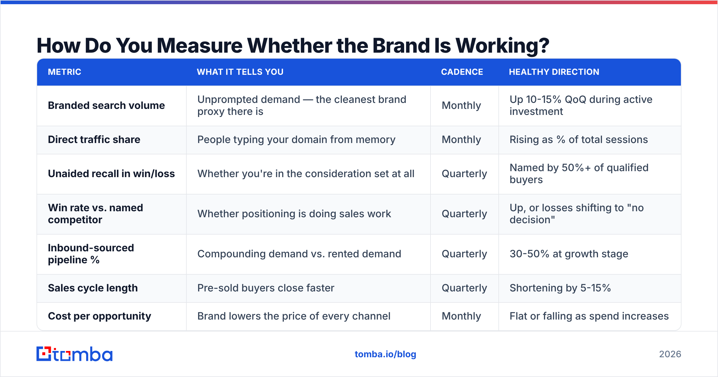 Diagram: How Do You Measure Whether the Brand Is Working