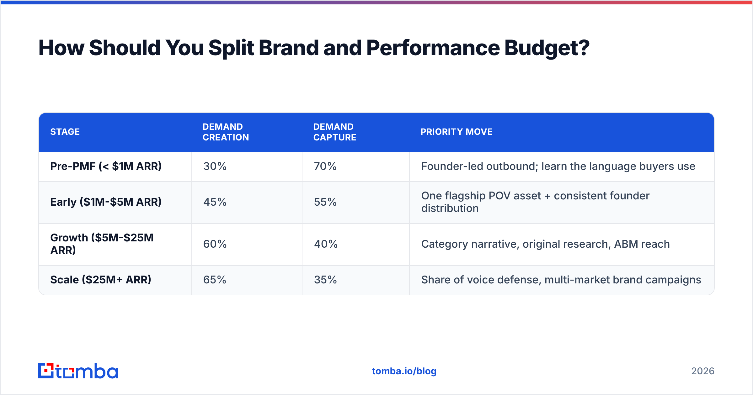 Diagram: How Should You Split Brand and Performance Budget