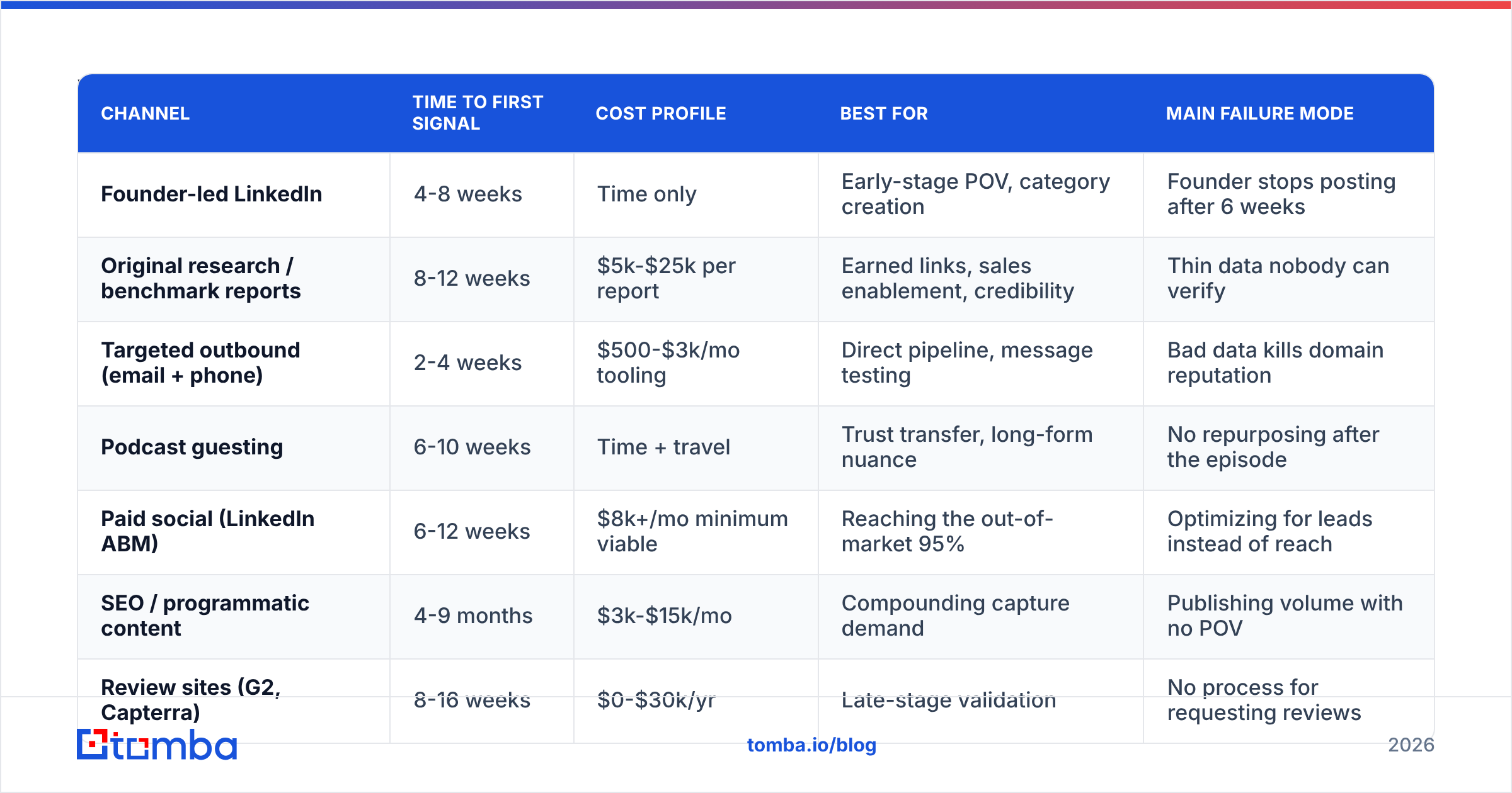 Diagram: Which Channels Build a B2B Brand Fastest