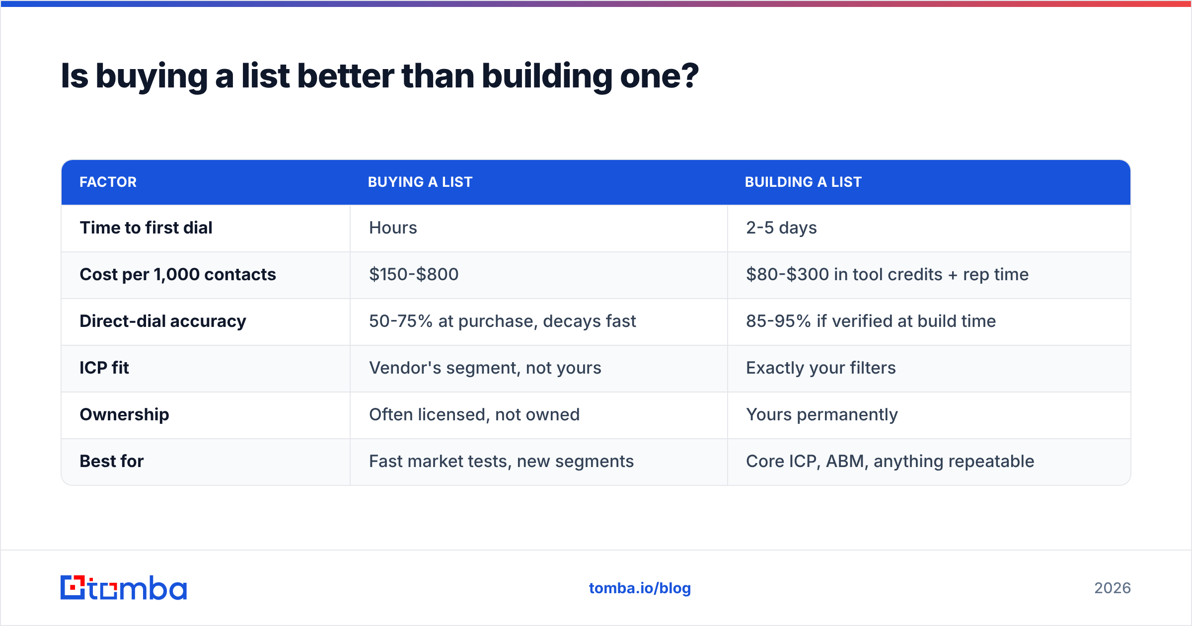 Diagram: Is buying a list better than building one