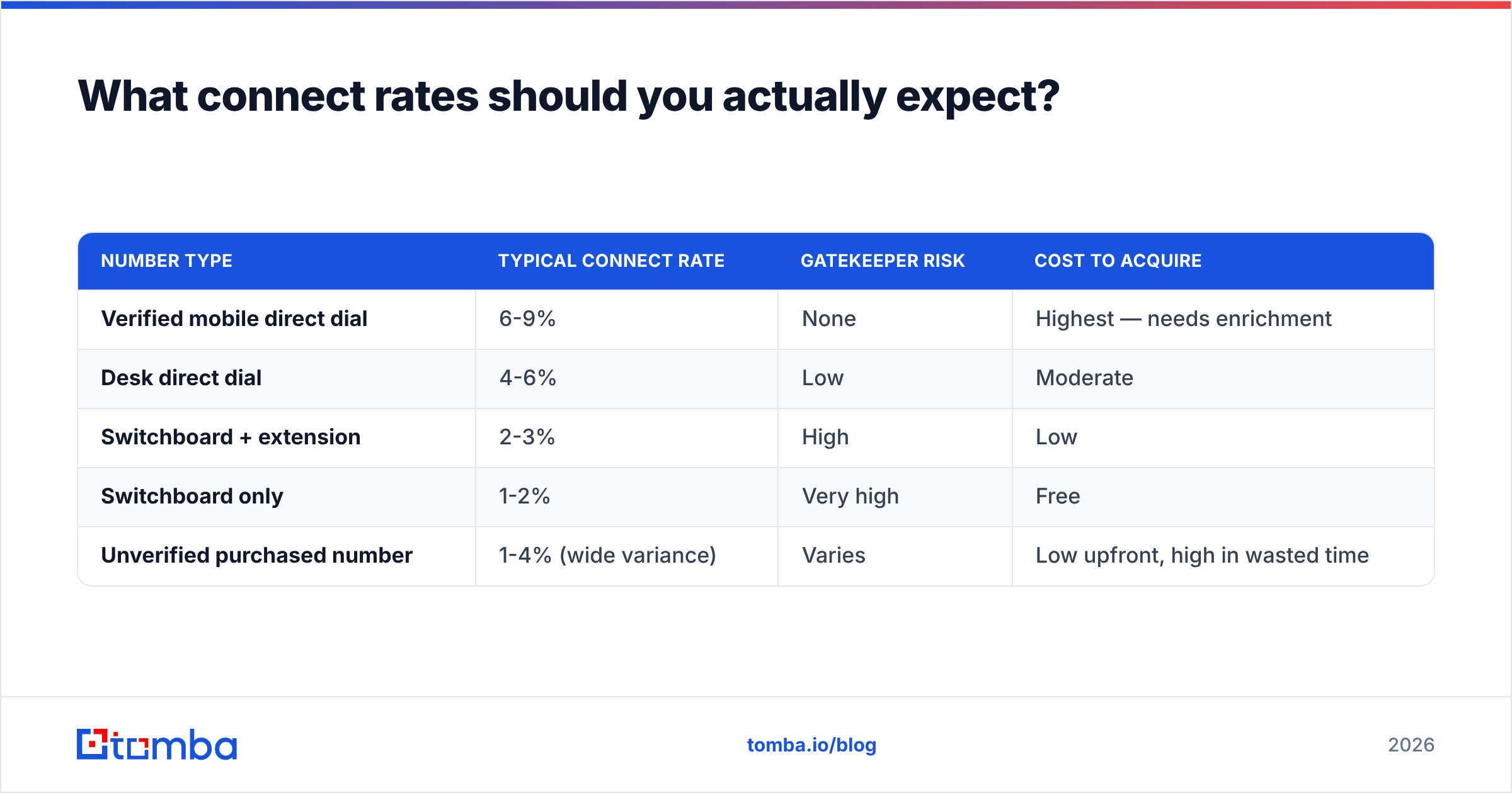 Diagram: What connect rates should you actually expect